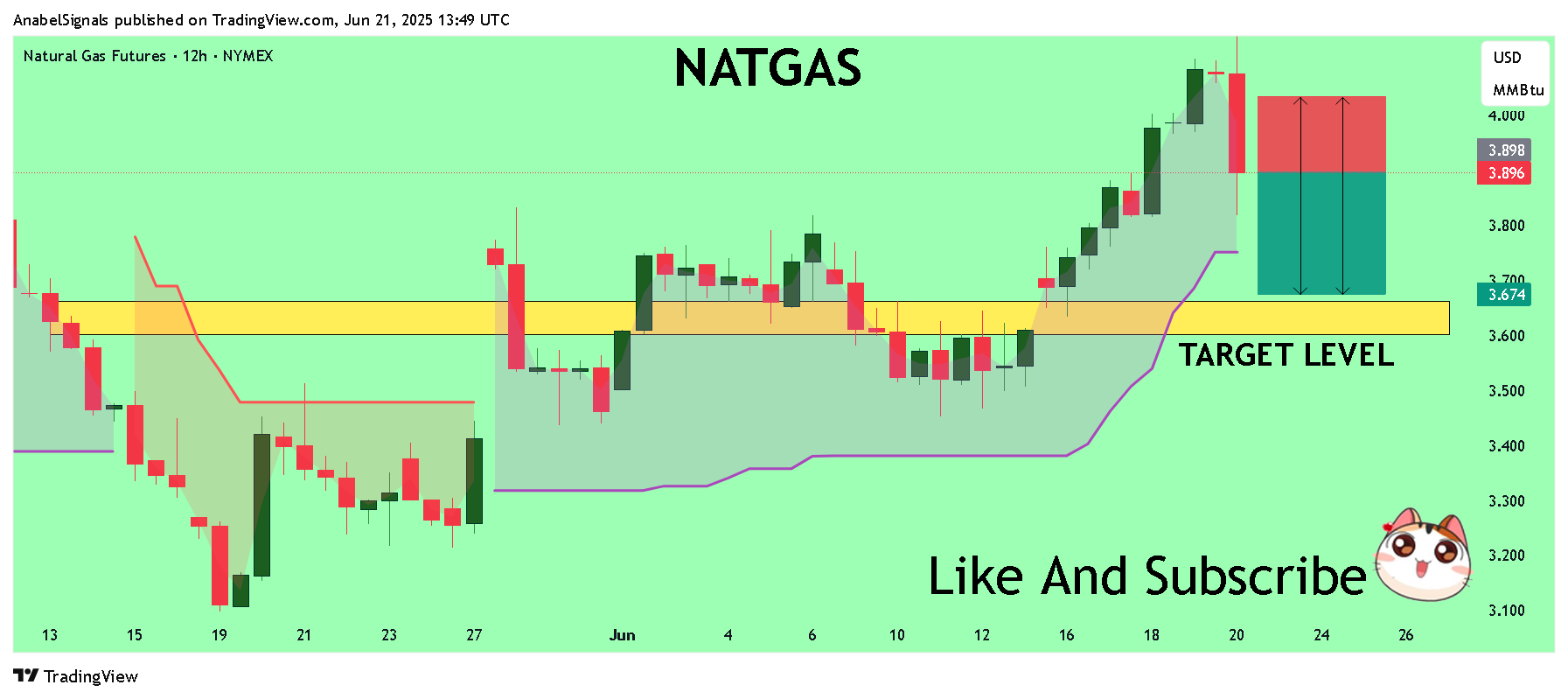 NYMEX_DL:NG1! Chart Image by AnabelSignals