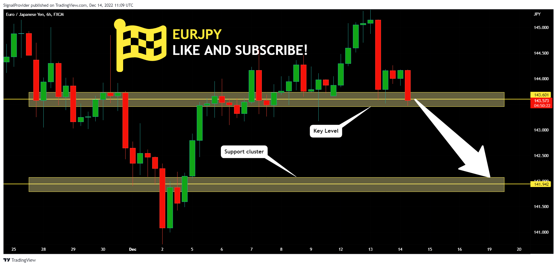 FX:EURJPY Chart Image by SignalProvider