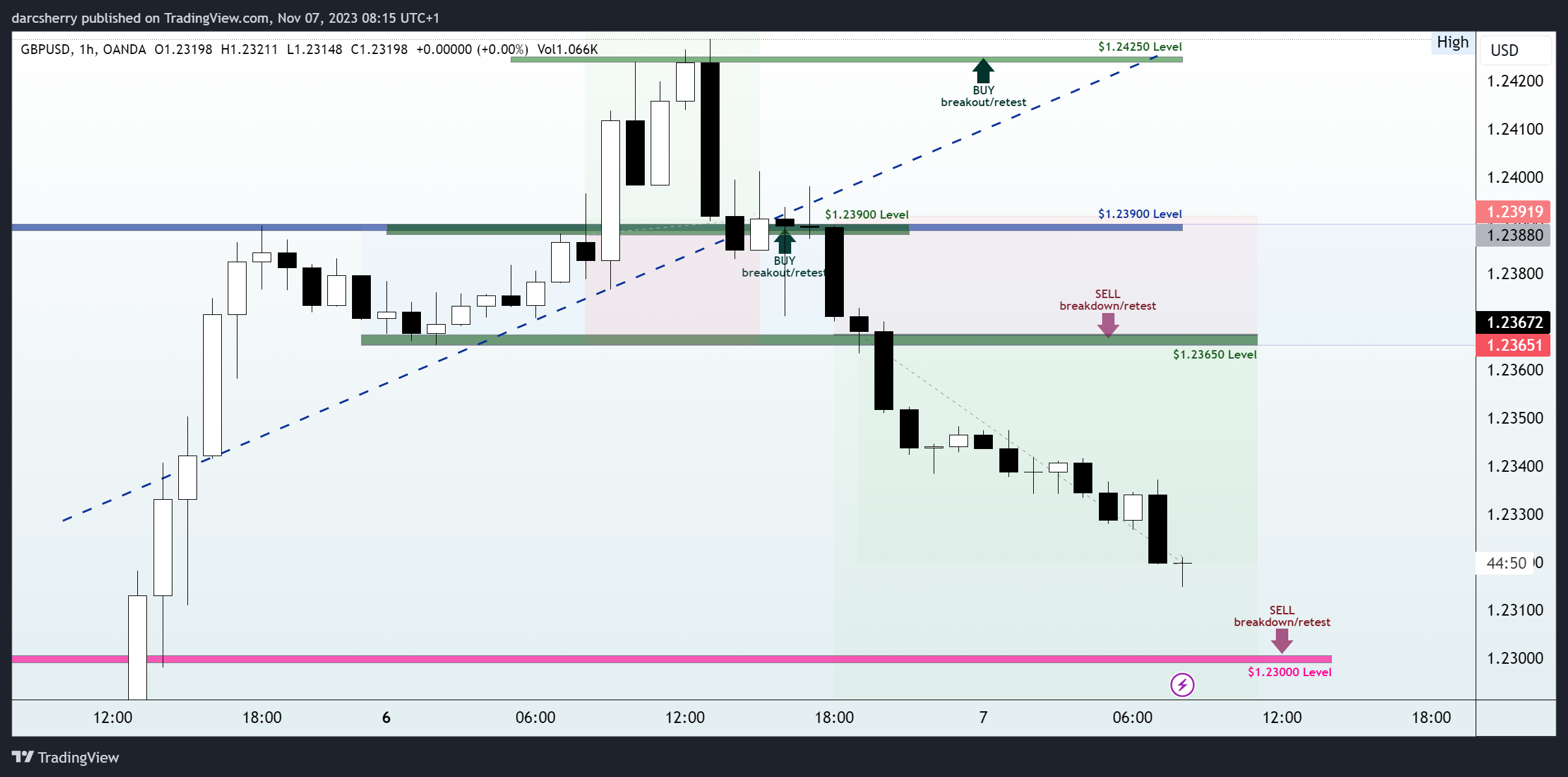 OANDA:GBPUSD Chart Image by darcsherry