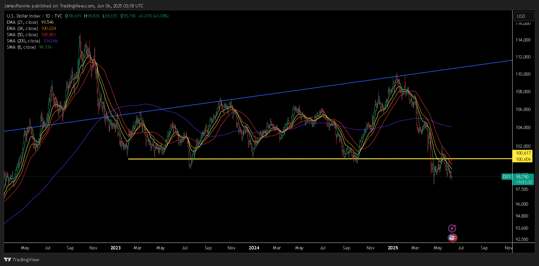 TVC:DXY Chart Image by JamesRennie