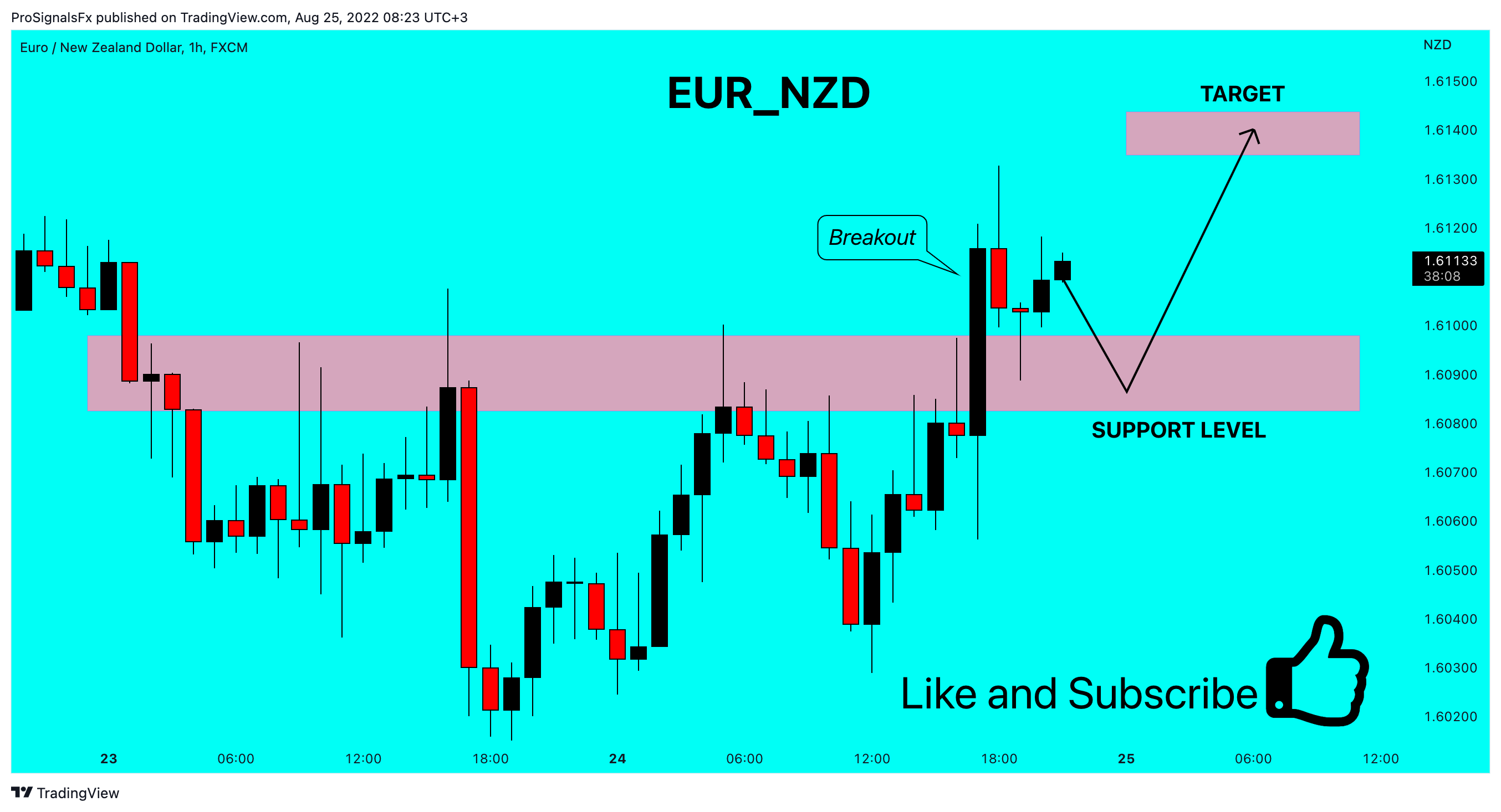 FX:EURNZD Chart Image by ProSignalsFx