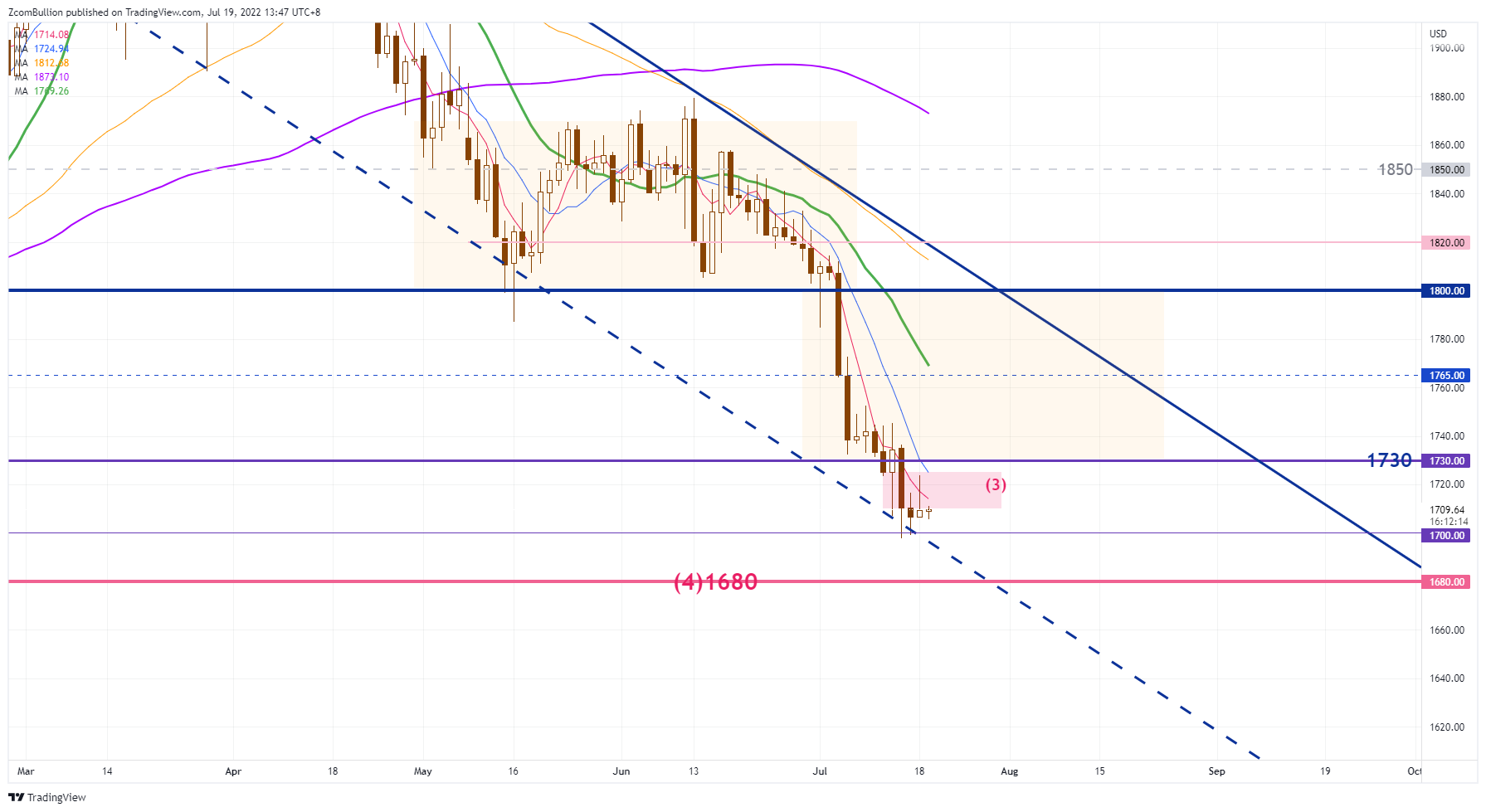 TVC:GOLD Chart Image by 1uptick