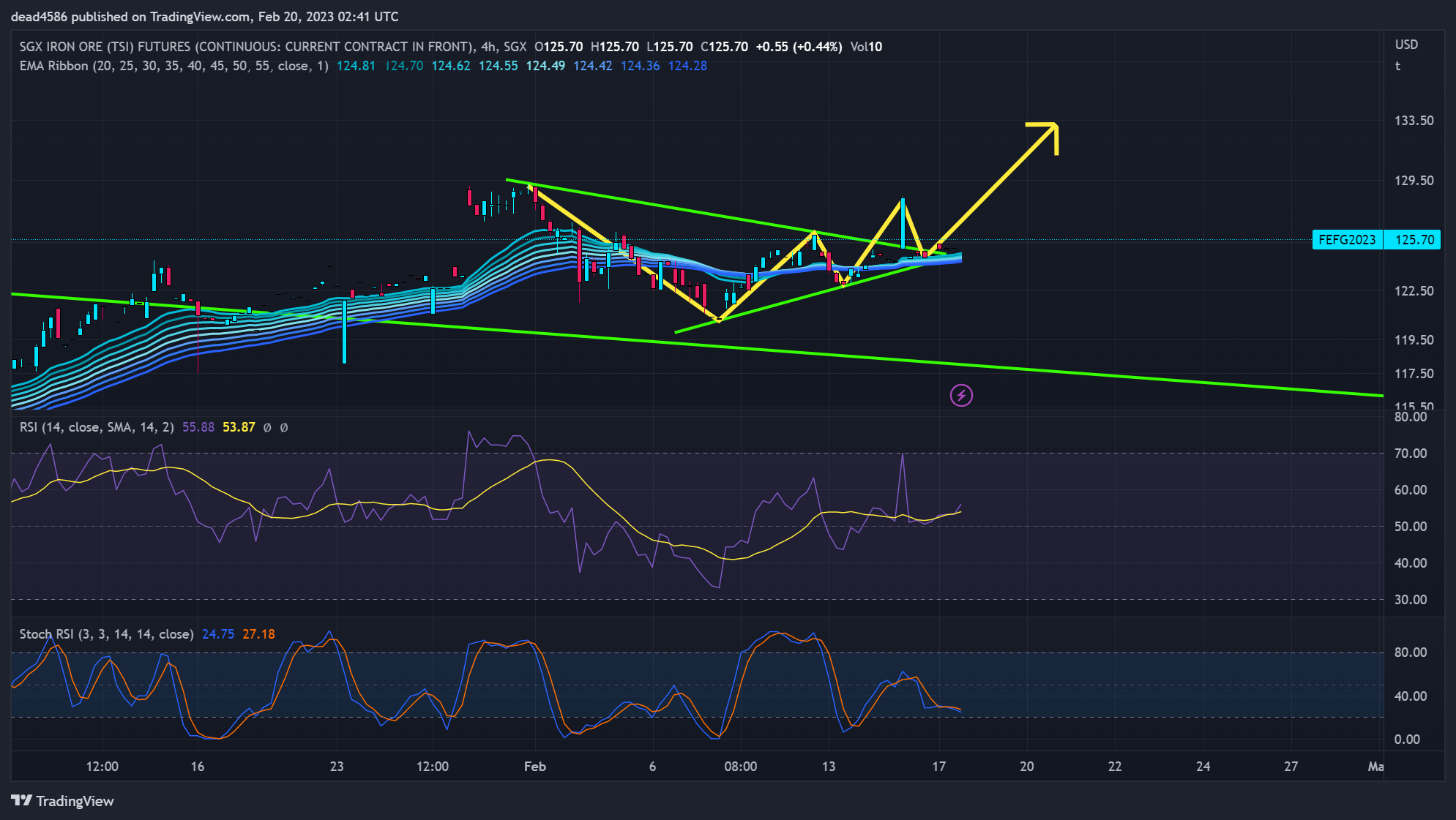 SGX:FEF1! Chart Image by dead4586
