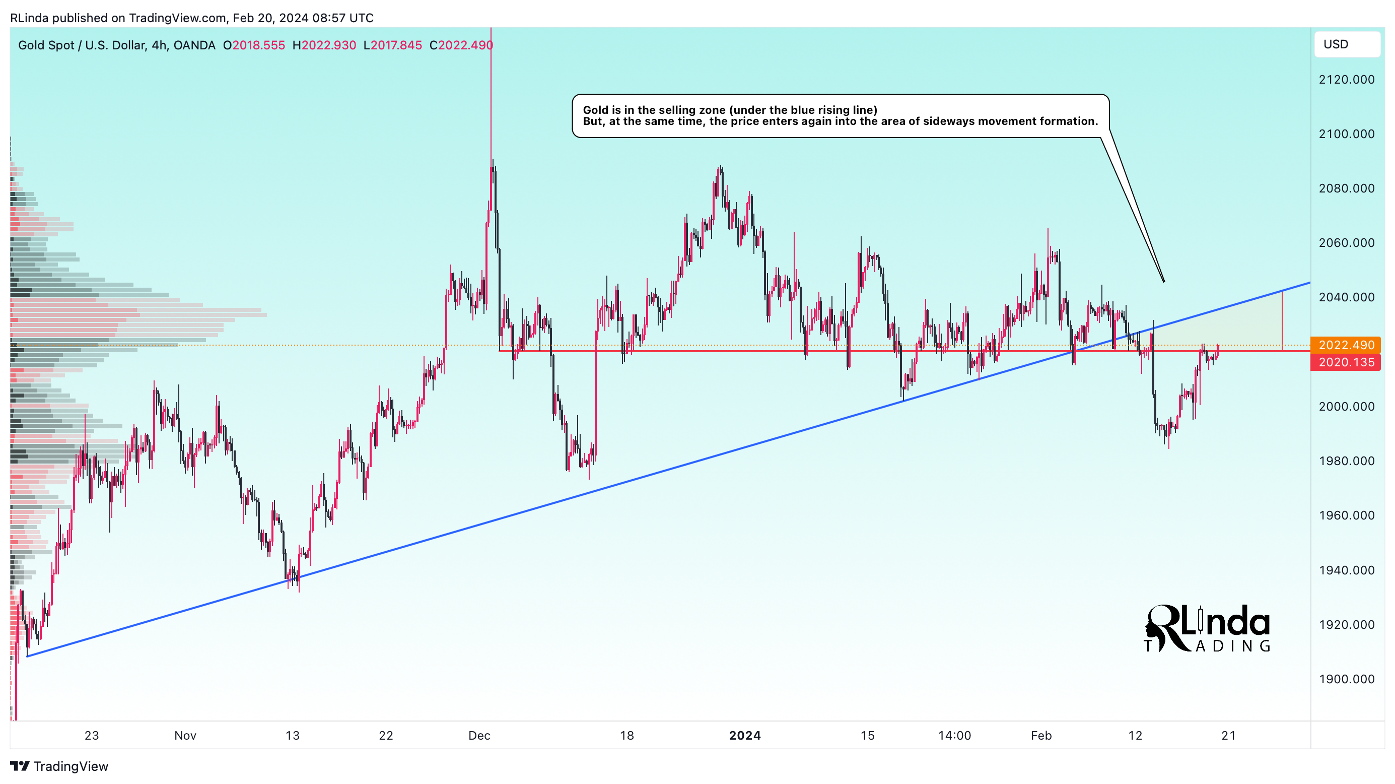 OANDA:XAUUSD Chart Image by RLinda