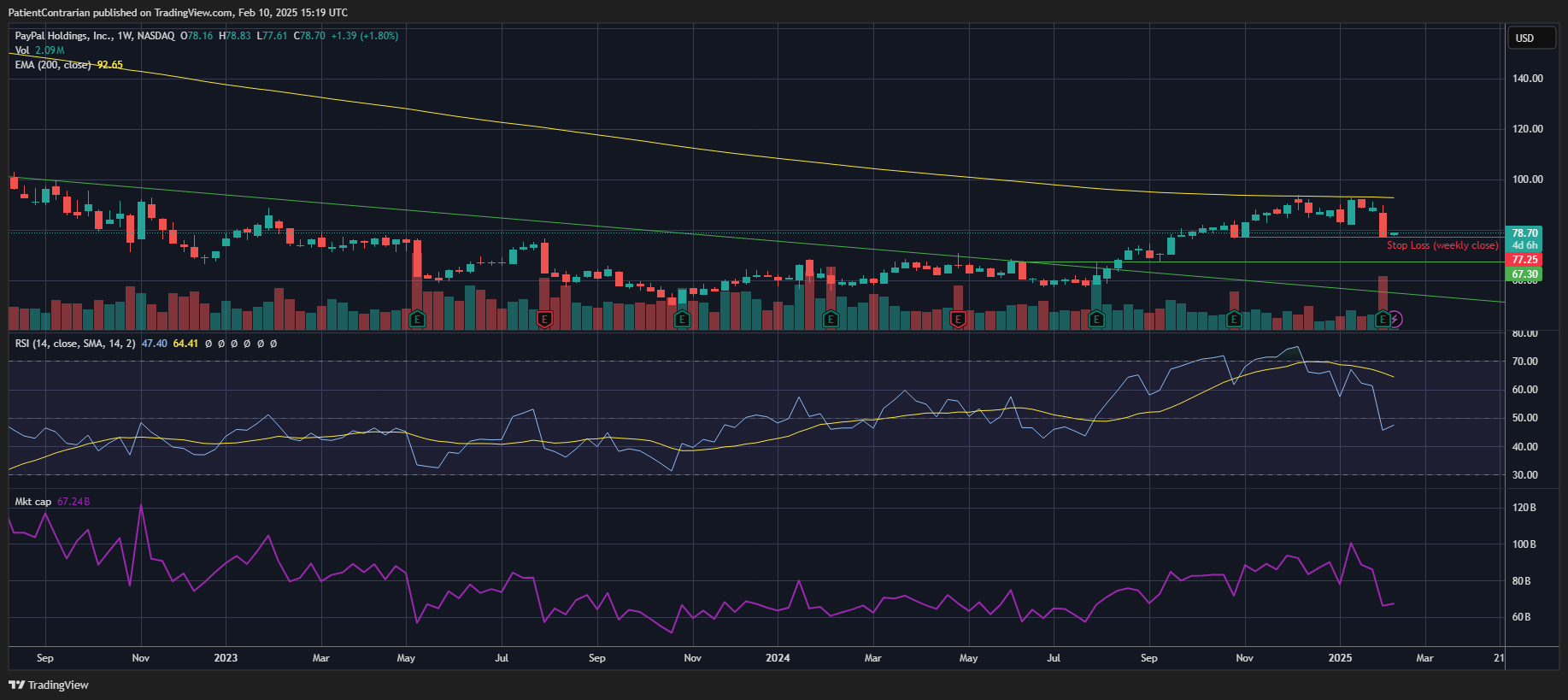 BATS:PYPL Chart Image by PatientContrarian