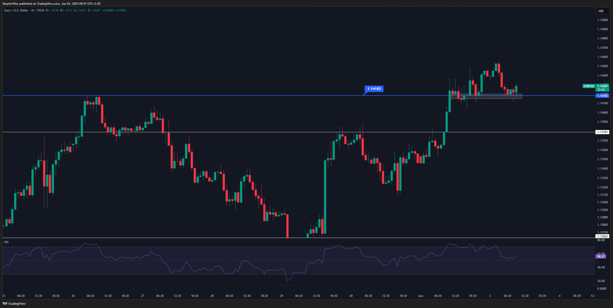 FX:EURUSD Chart Image by SkepticWise