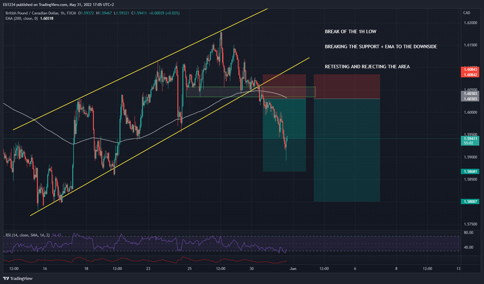 FX:GBPCAD Chart Image by Eli1234
