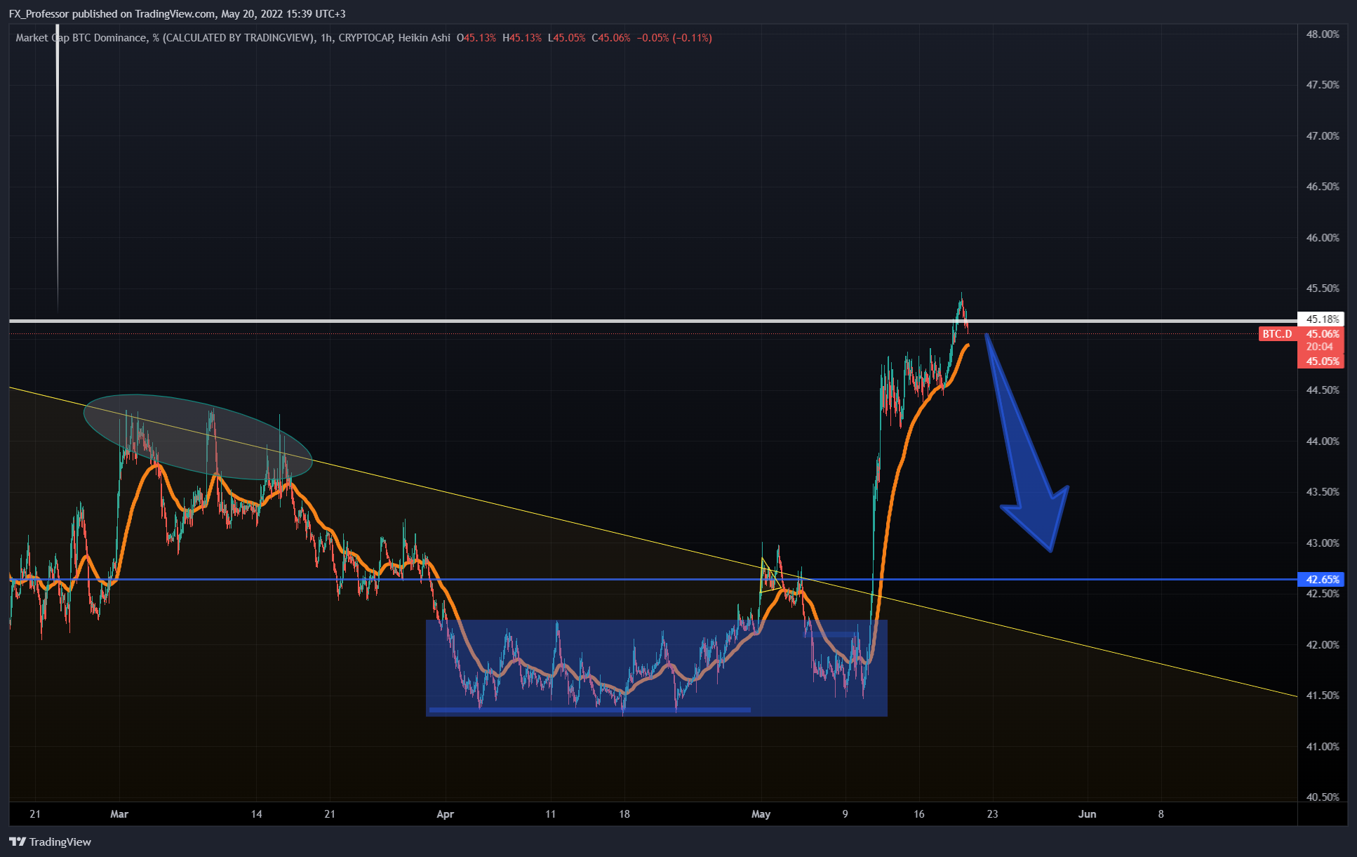 CRYPTOCAP:BTC.D Chart Image by FX_Professor
