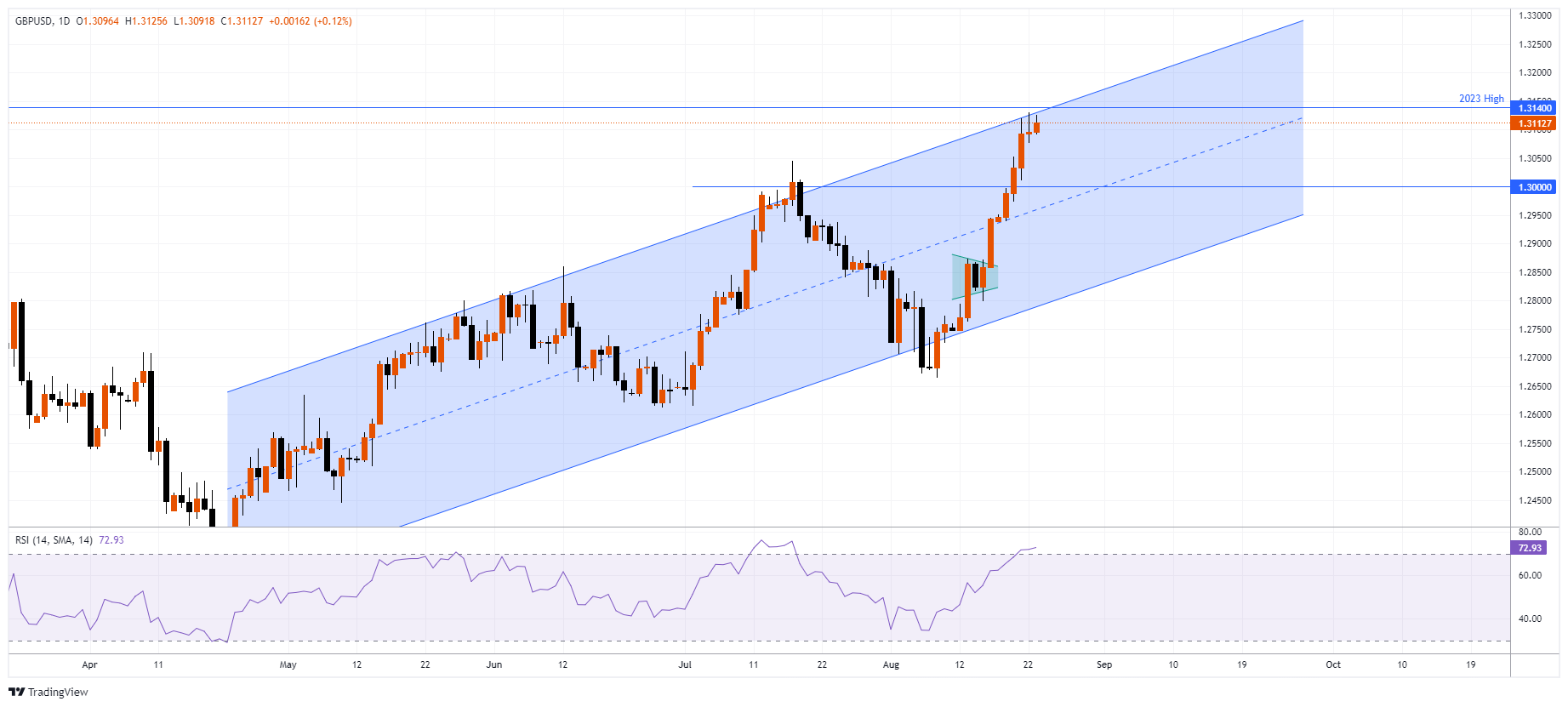 GBPUSD Chart Image