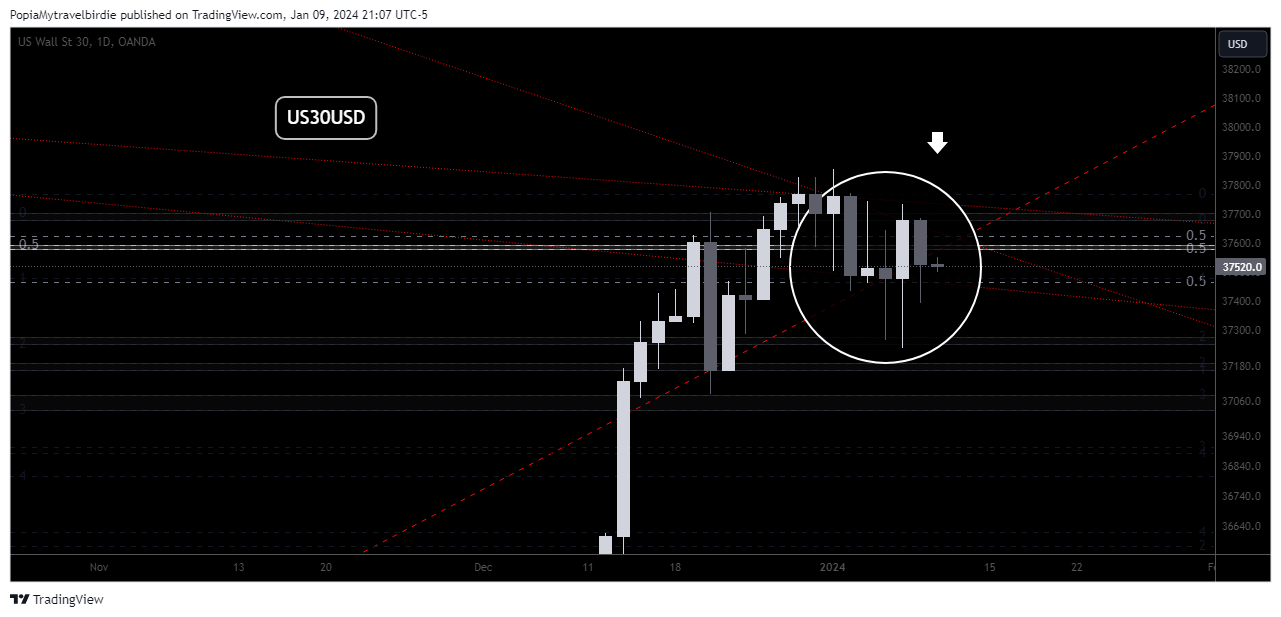 OANDA:US30USD Chart Image by PopiaMytravelbirdie