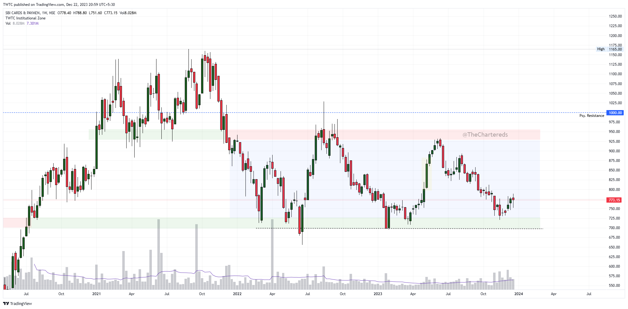 NSE:SBICARD Chart Image by TheChartereds