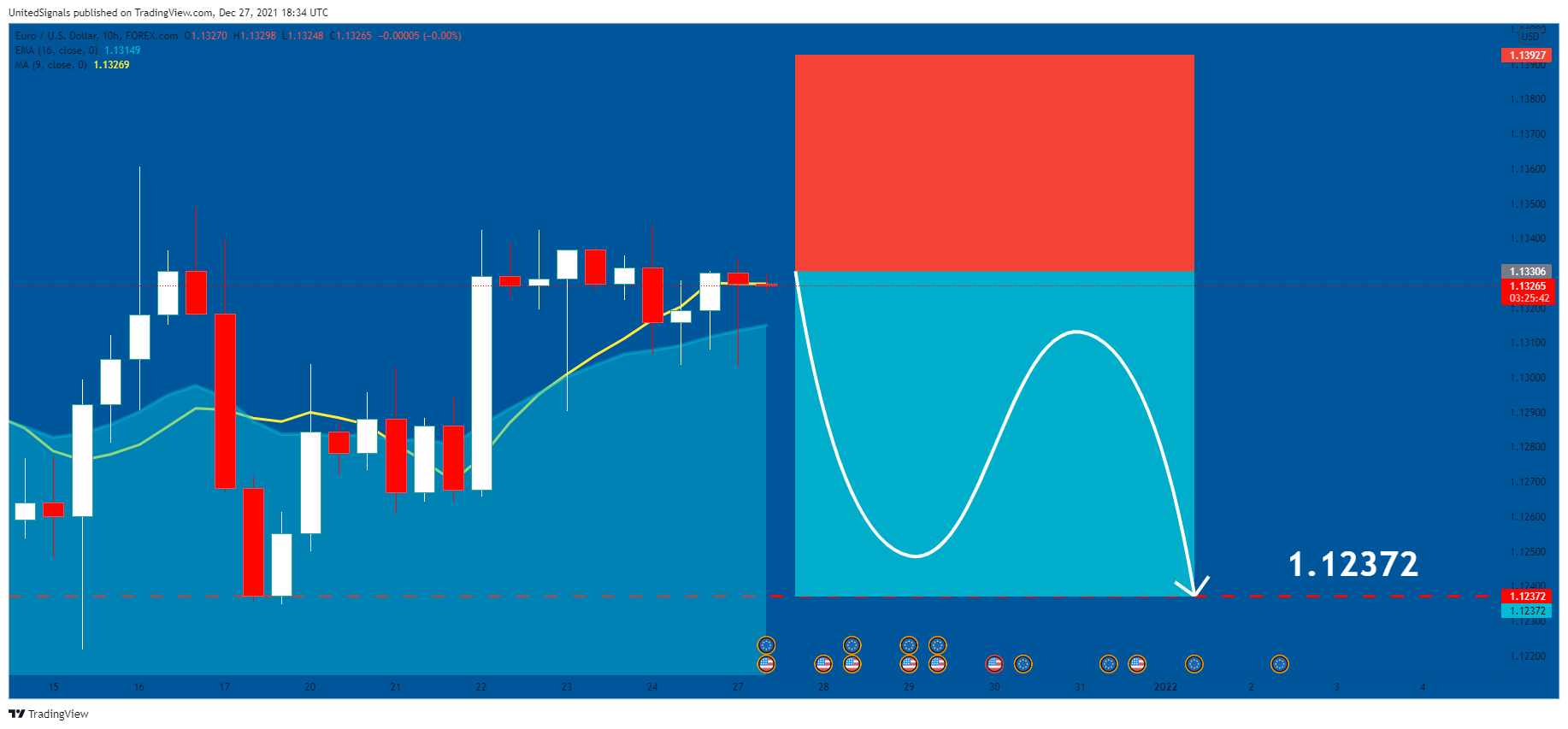 FOREXCOM:EURUSD Chart Image by UnitedSignals