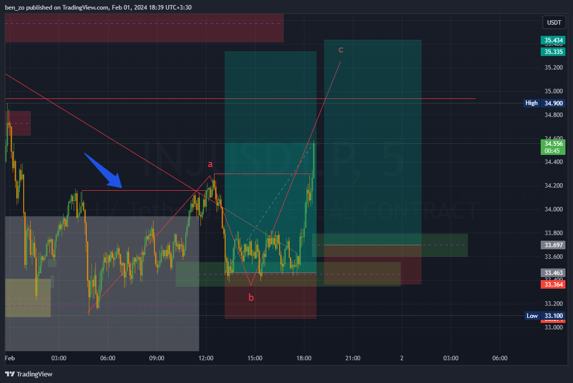 BINANCE:INJUSDT.P Chart Image by ben_zo