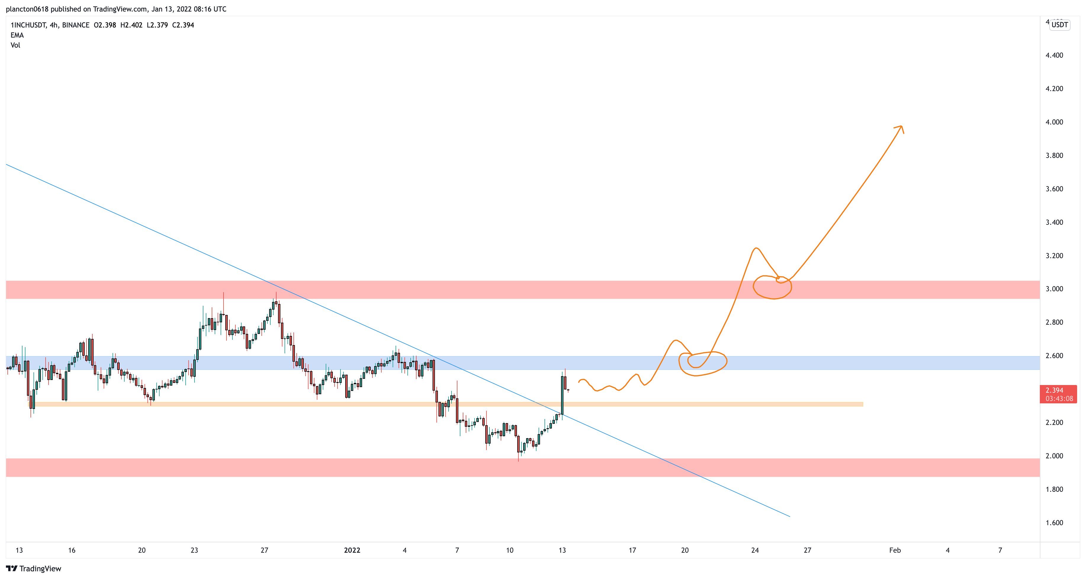 BINANCE:1INCHUSDT Chart Image by InkyGrip