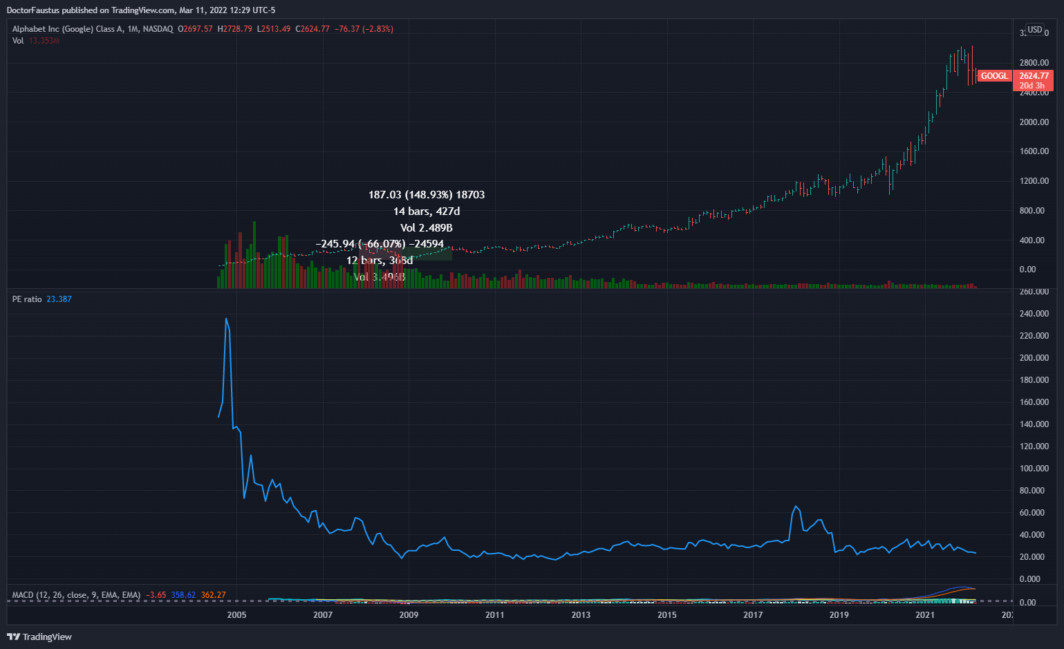 NASDAQ:GOOGL Chart Image by DoctorFaustus