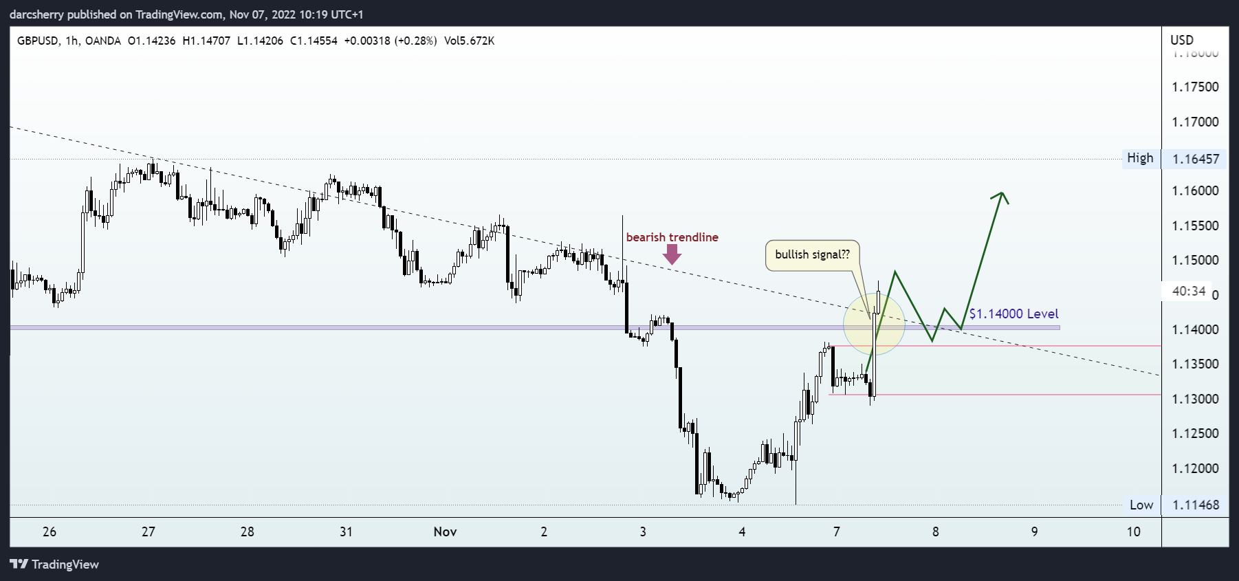 OANDA:GBPUSD Chart Image by darcsherry