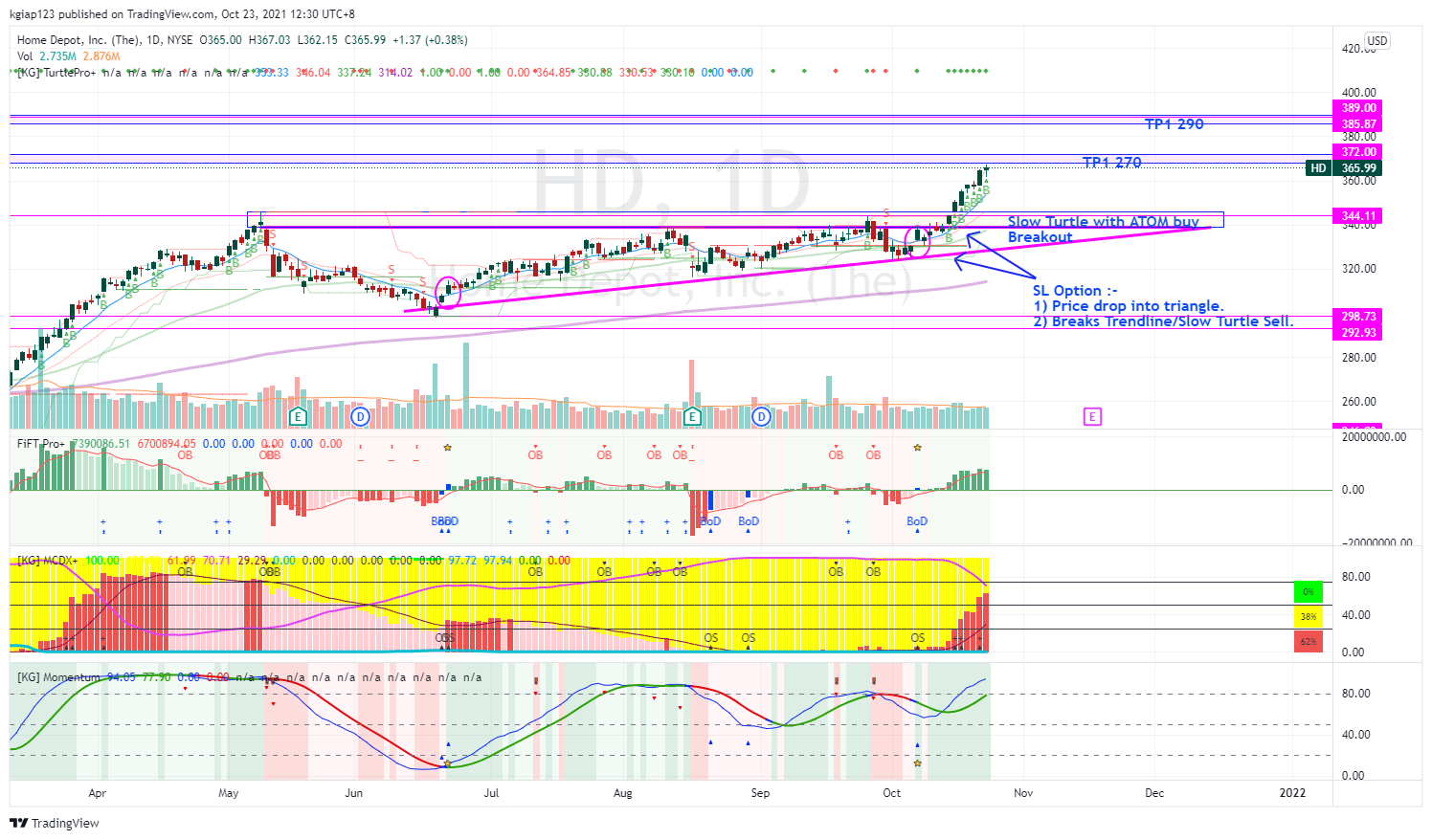 NYSE:HD Chart Image by kgiap123
