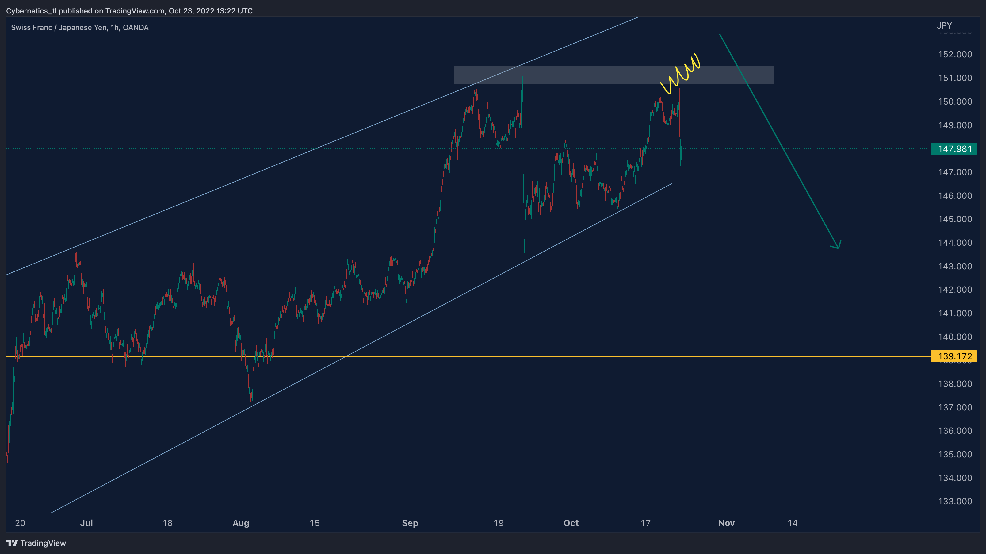 OANDA:CHFJPY Chart Image by Cybernetics_tl