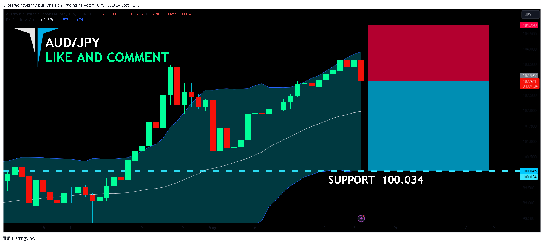 FX:AUDJPY Chart Image by EliteTradingSignals