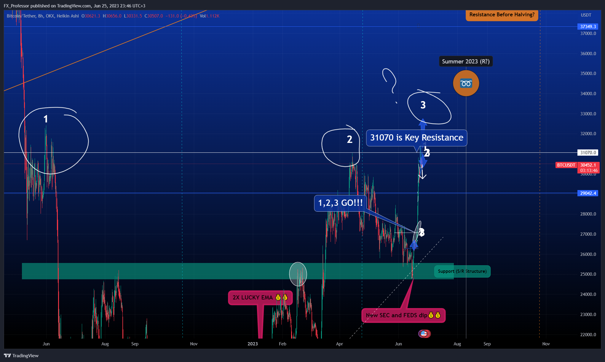 OKX:BTCUSDT Chart Image by FX_Professor