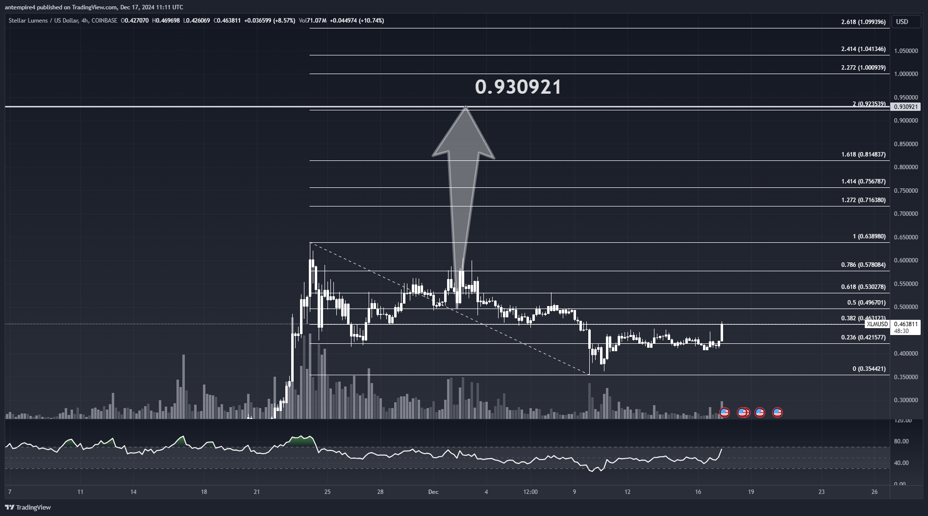 COINBASE:XLMUSD Chart Image by antempire4