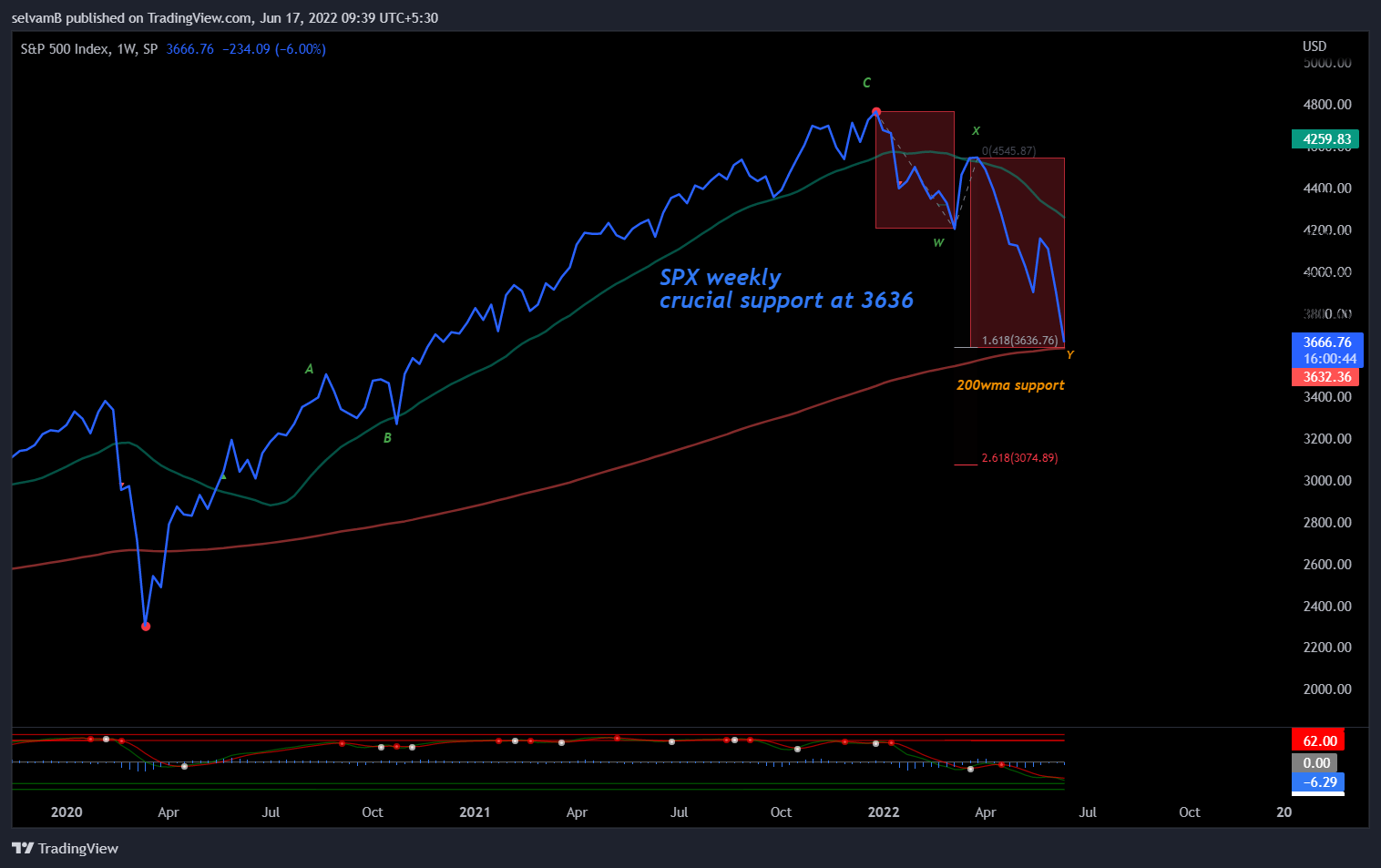 SP:SPX Chart Image by selvamB
