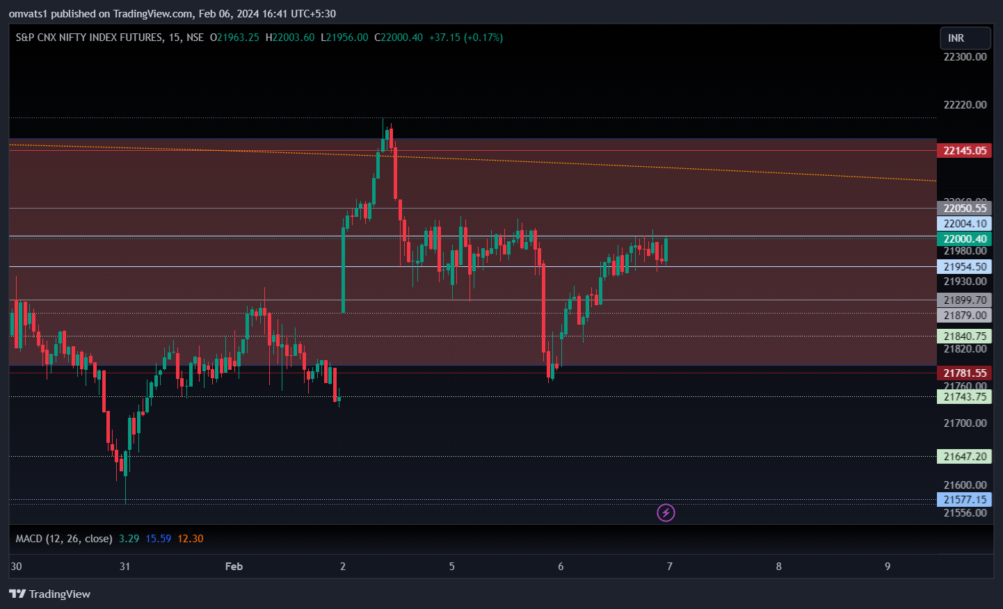 NSE:NIFTY1! Chart Image by omvats1