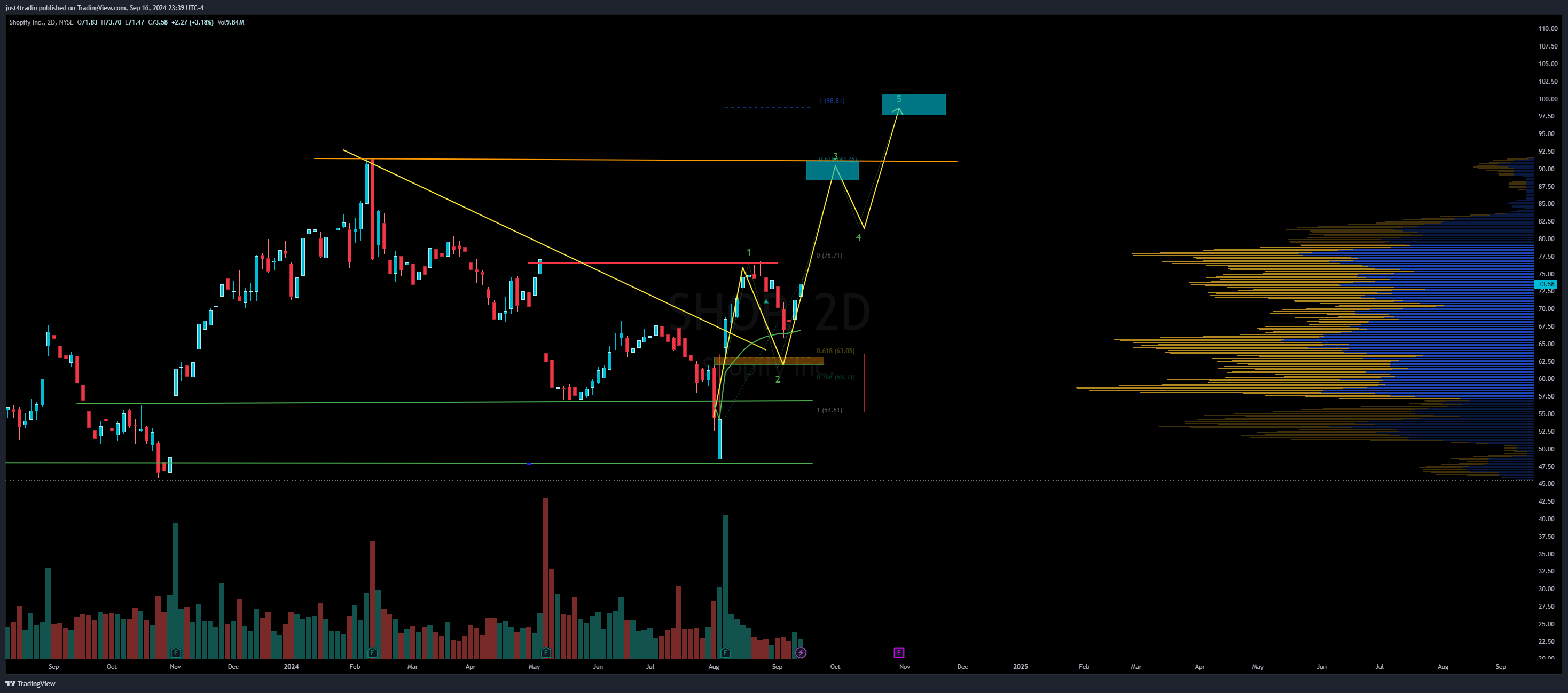 NYSE:SHOP Chart Image by just4tradin