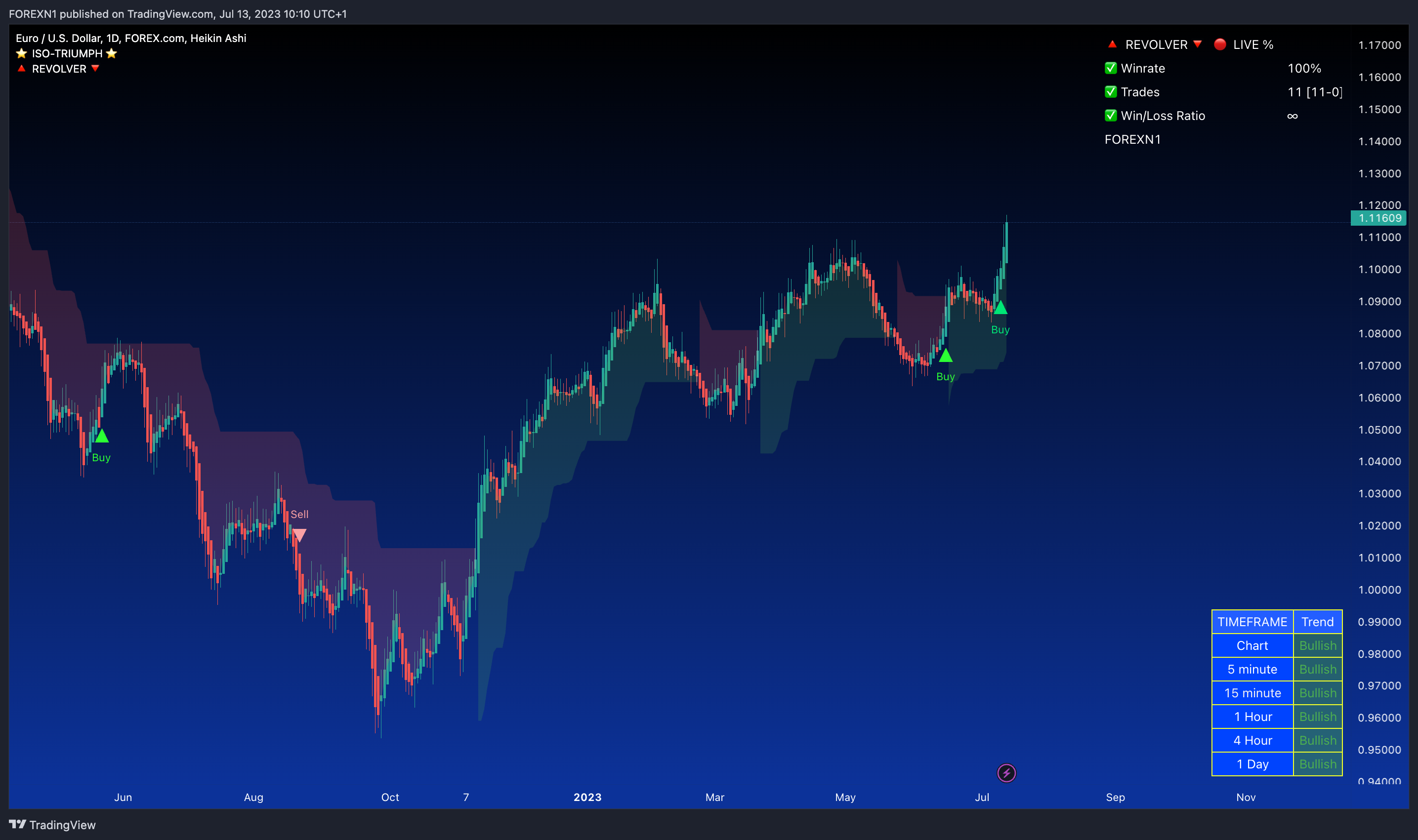 FOREXCOM:EURUSD Chart Image by FOREXN1