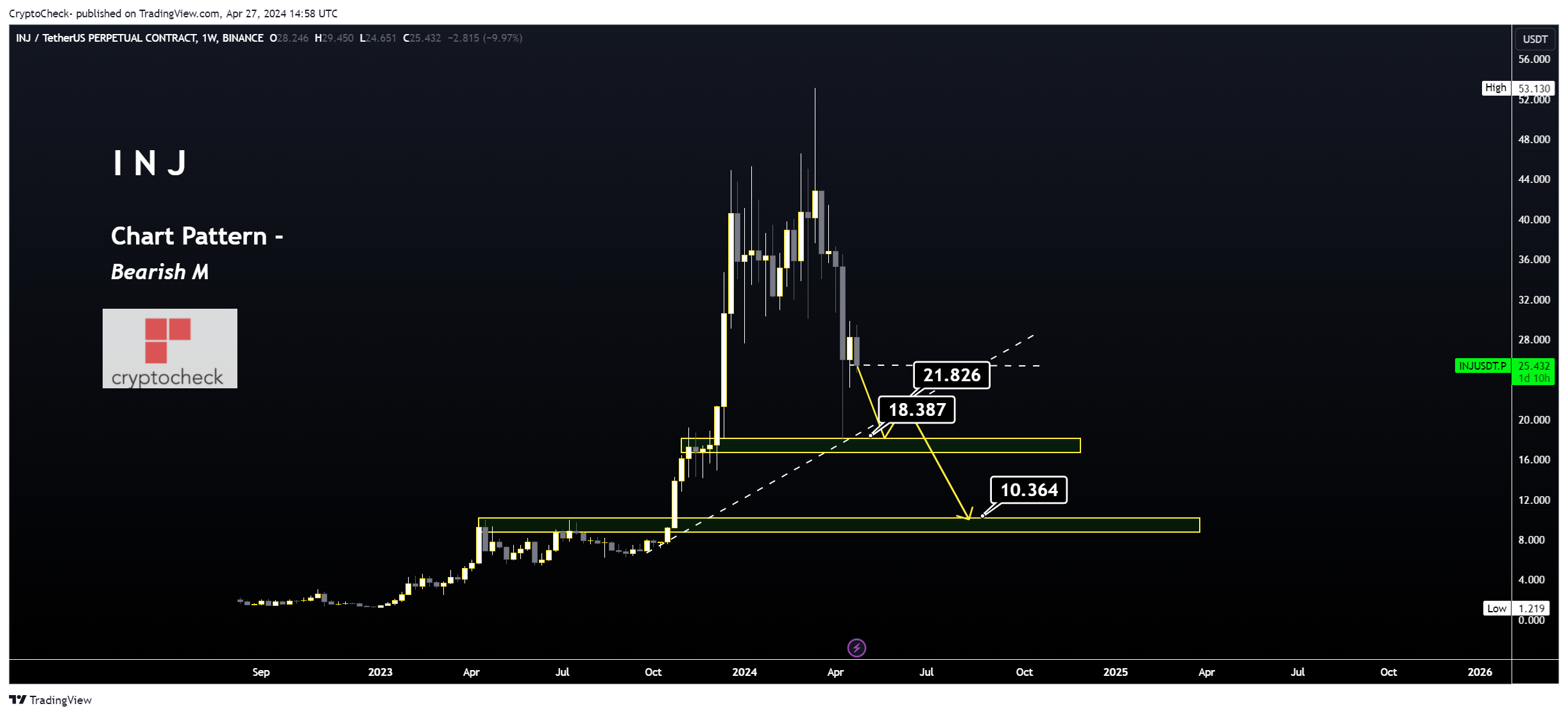 BINANCE:INJUSDT.P Chart Image by Crypto-Check-