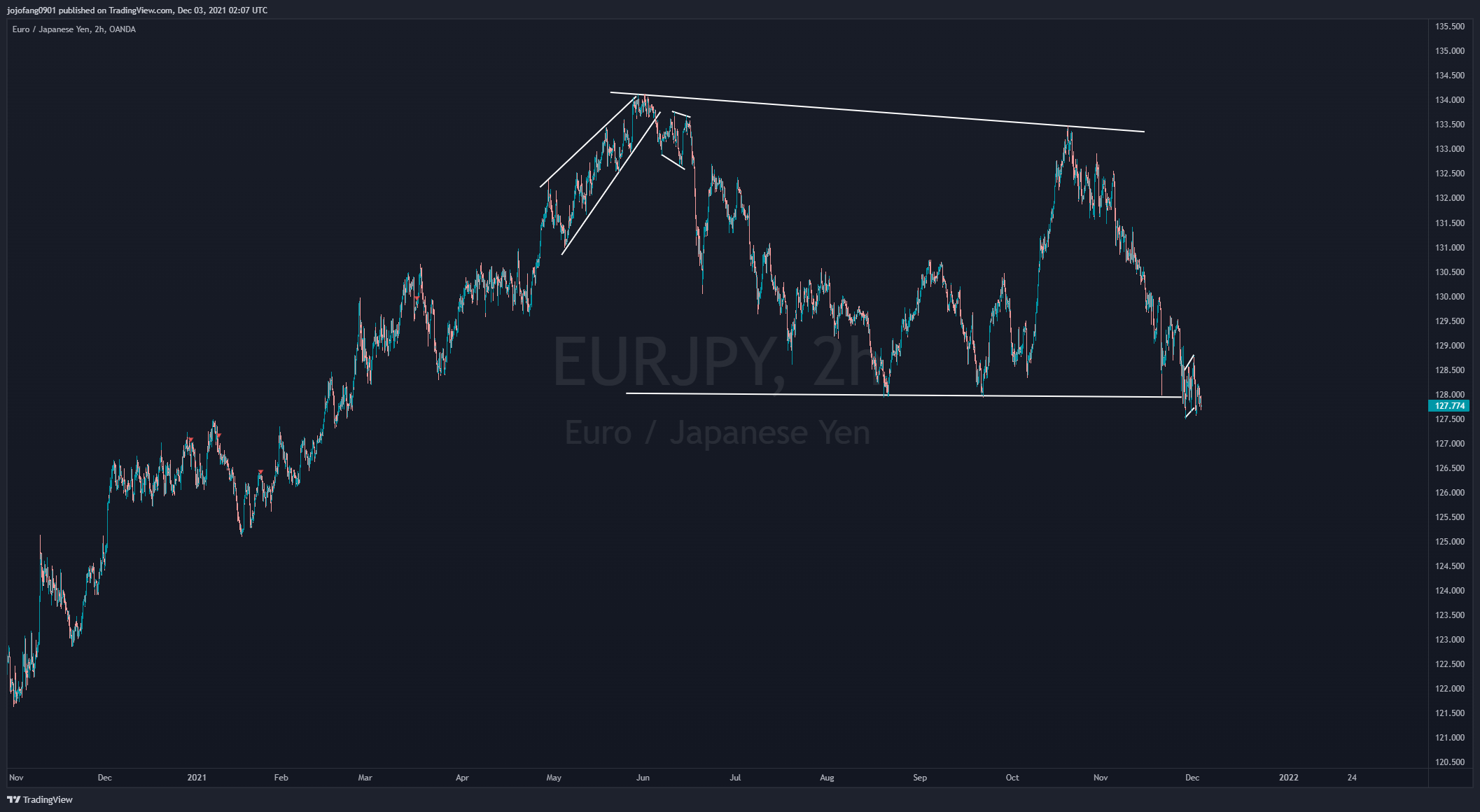 OANDA:EURJPY Chart Image by jojofang0901