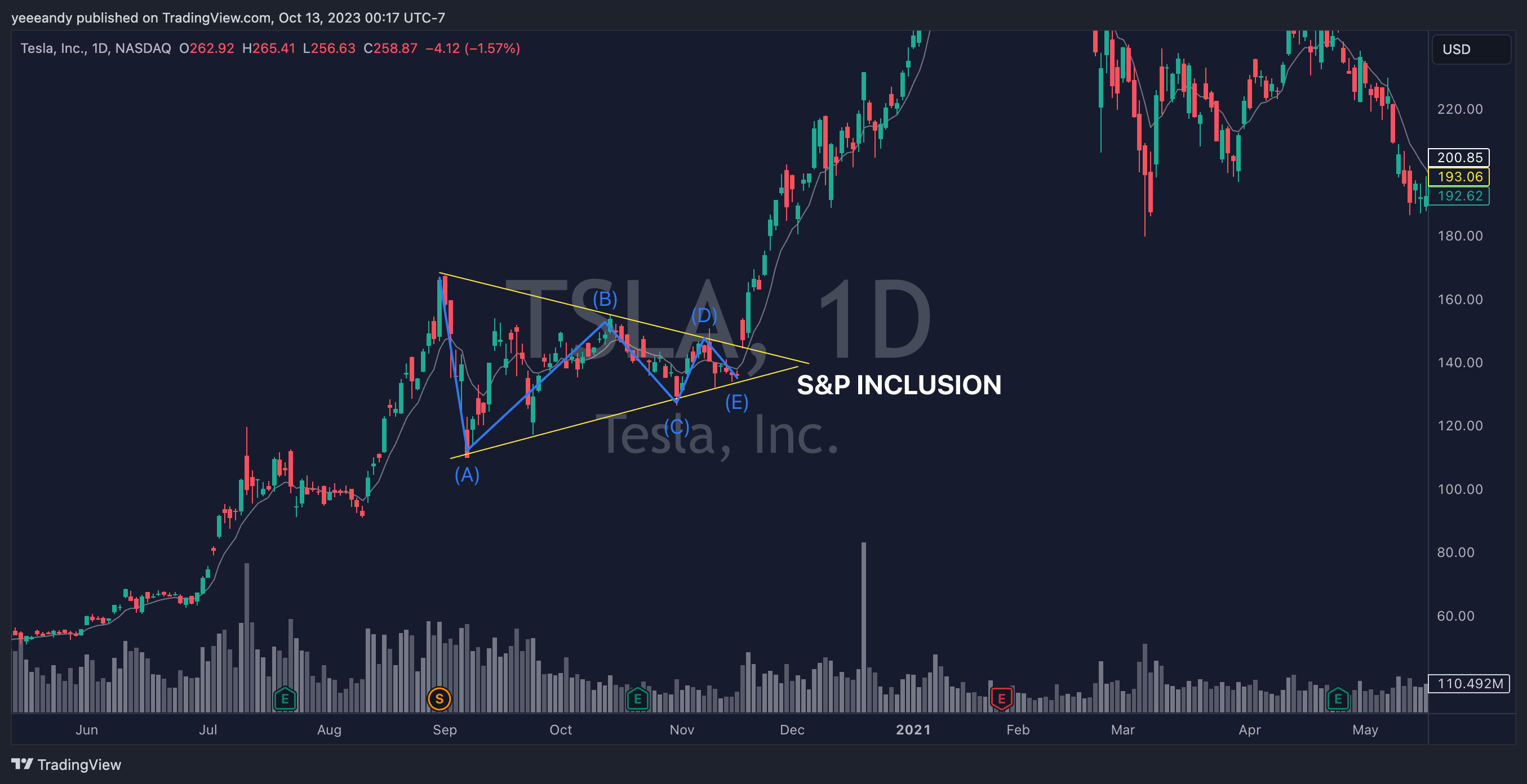 NASDAQ:TSLA Chart Image by yeeeandy