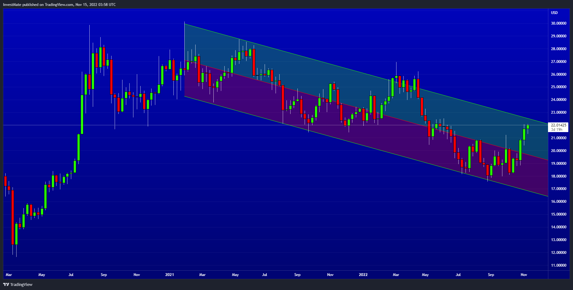 OANDA:XAGUSD Chart Image by InvestMate
