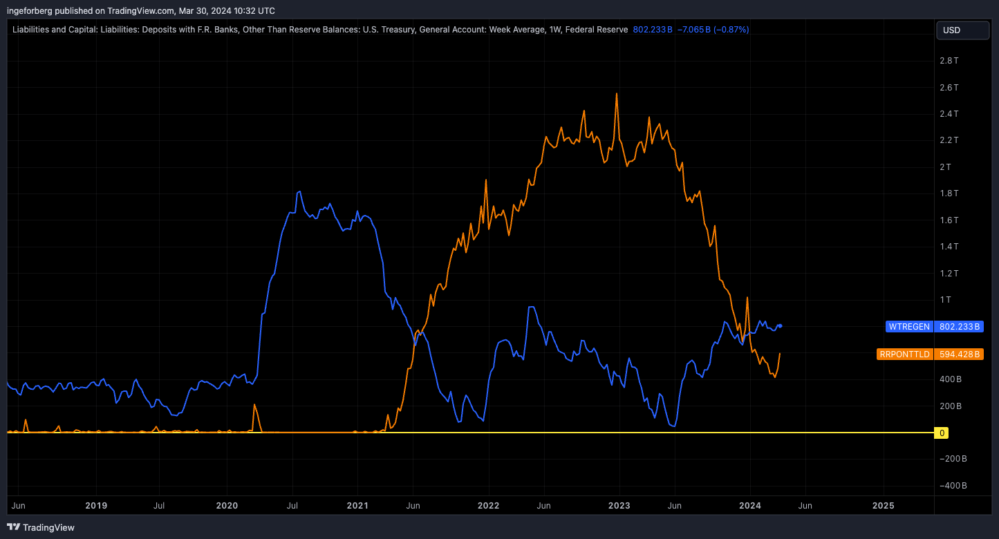 FRED:WTREGEN Chart Image by QuantitativeAlpha