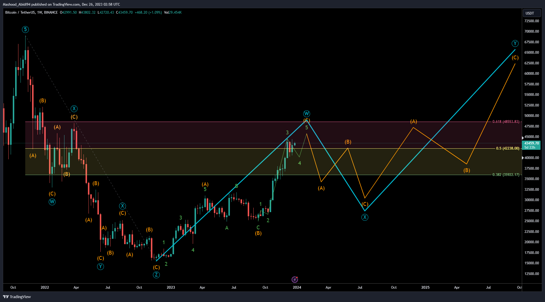 BINANCE:BTCUSDT Chart Image by Mashood_Abidi94