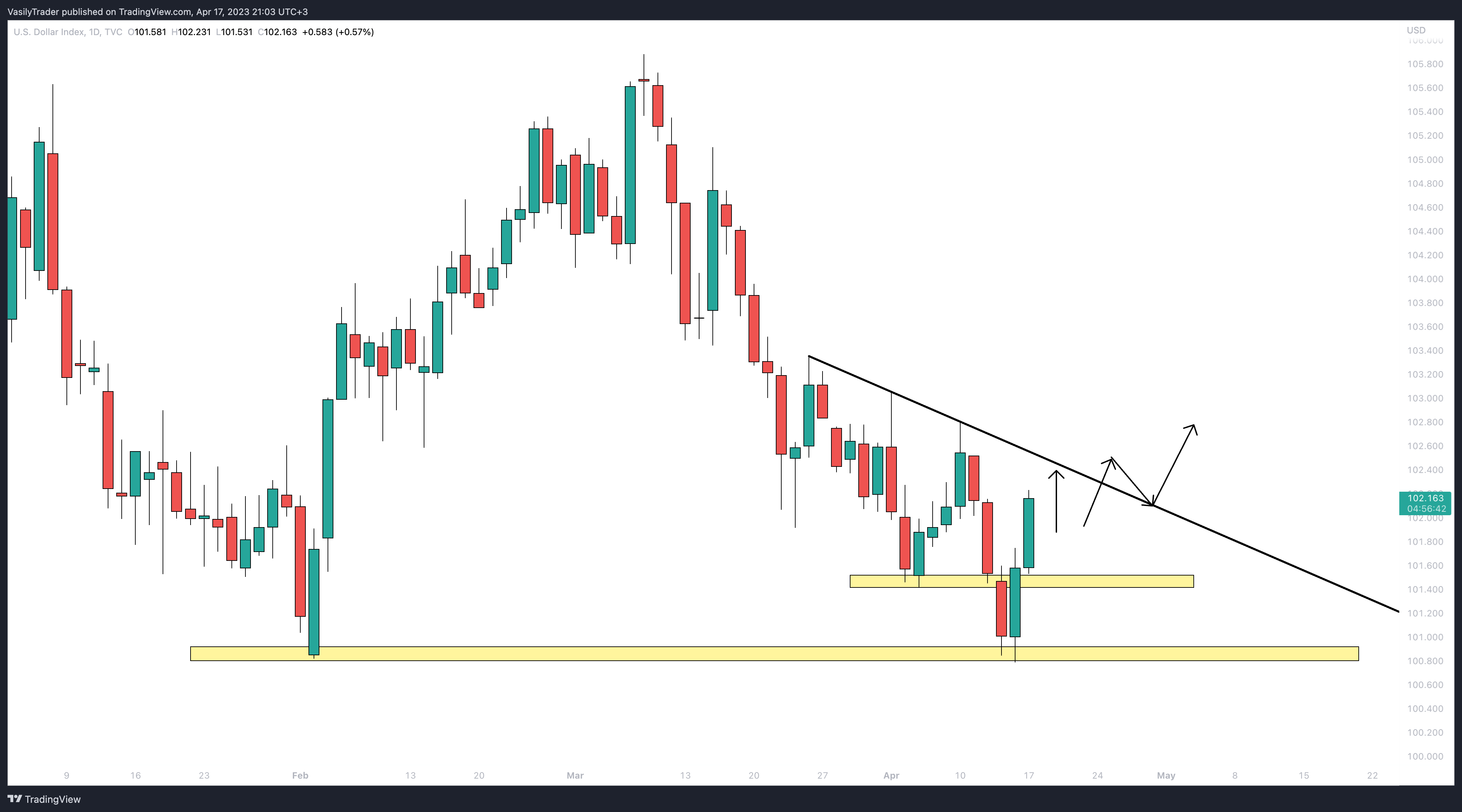 TVC:DXY Chart Image by VasilyTrader