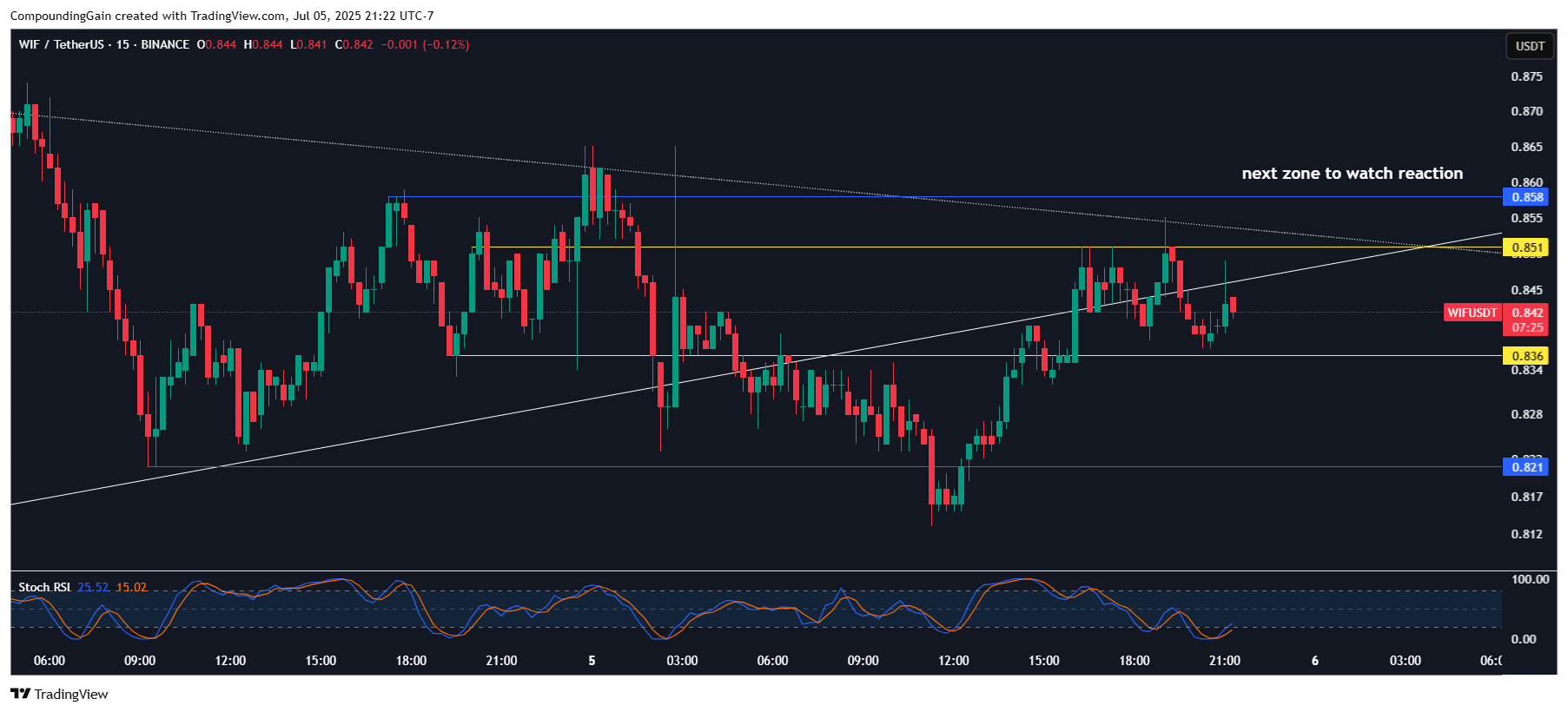 BINANCE:WIFUSDT Chart Image by CompoundingGain