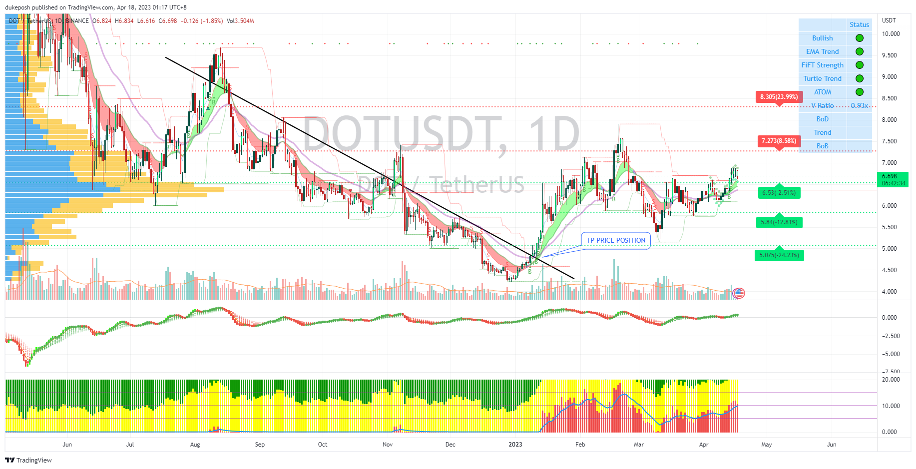 BINANCE:DOTUSDT Chart Image by dukeposh