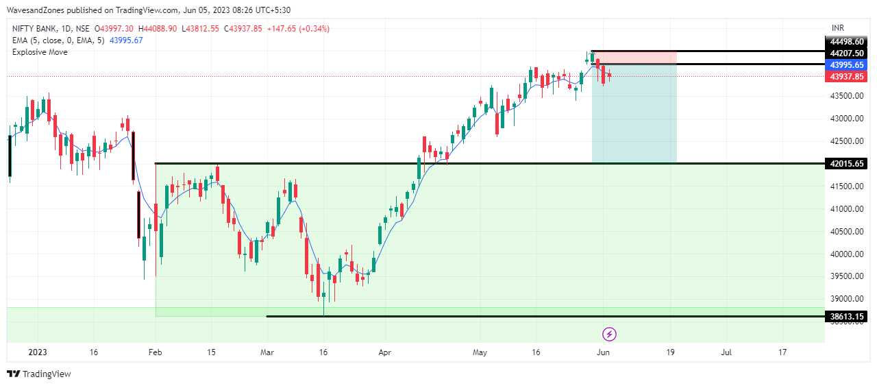 NSE:BANKNIFTY Chart Image by WavesandZones