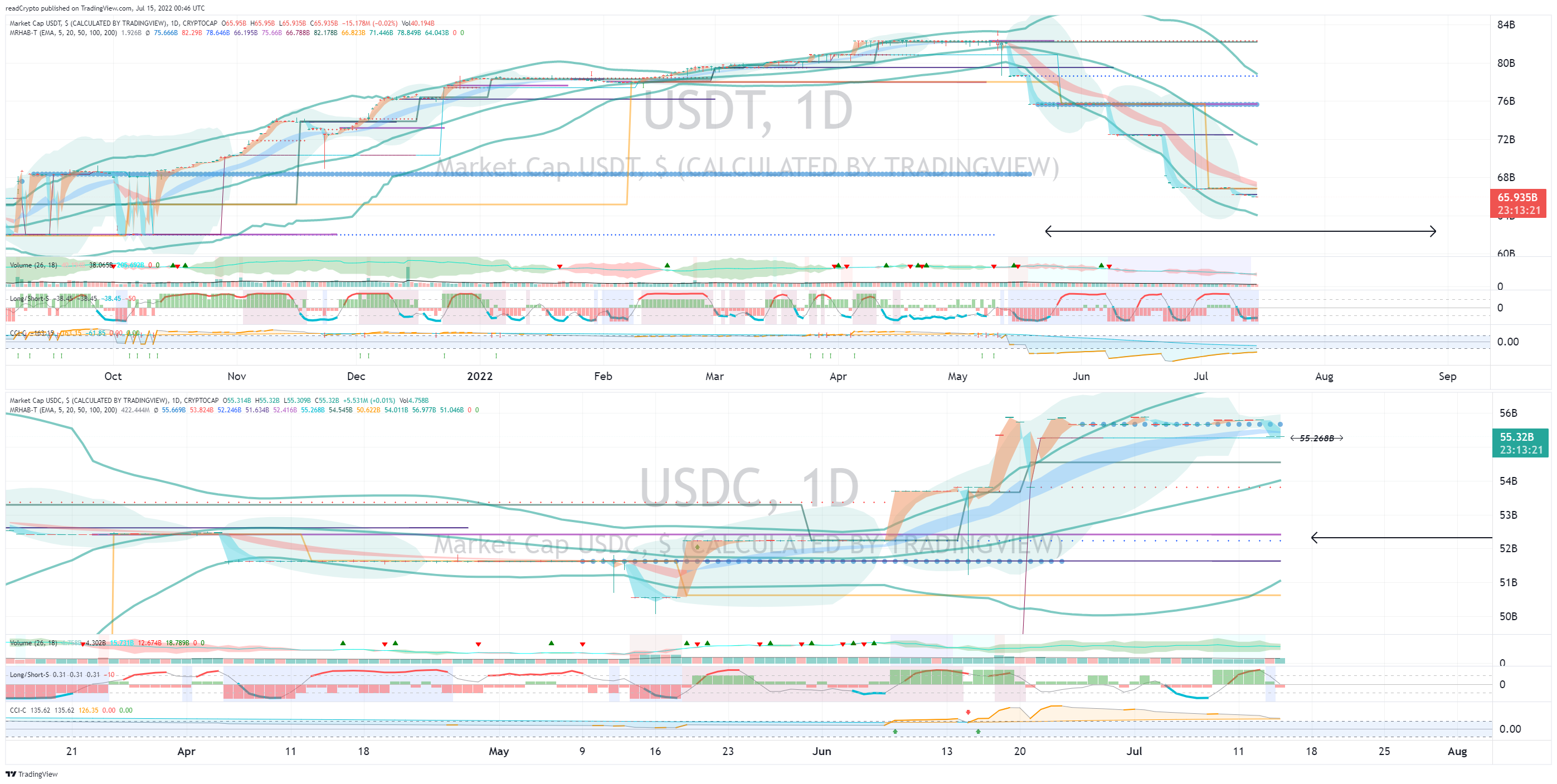 CRYPTOCAP:USDT Chart Image by readCrypto