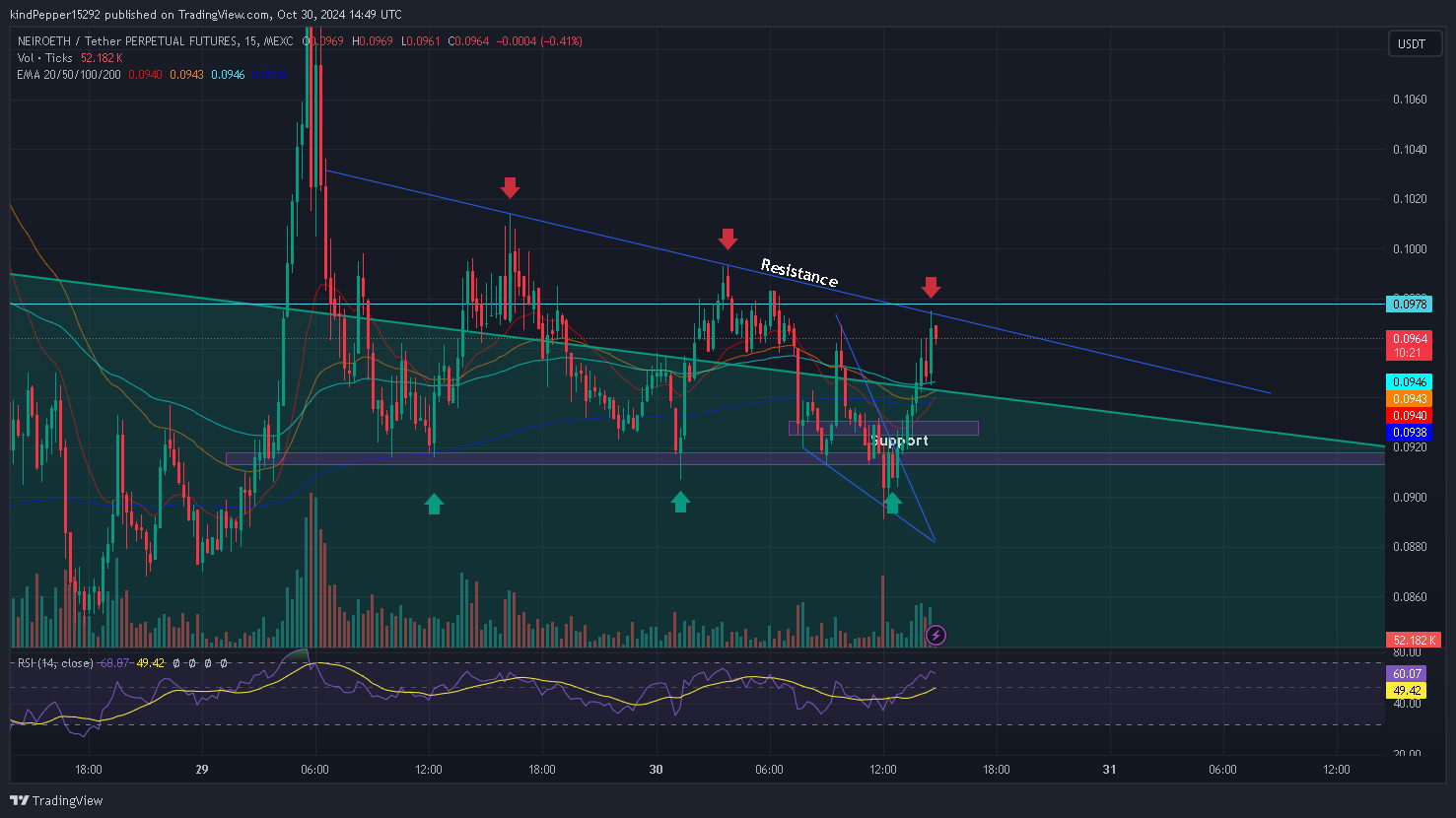 MEXC:NEIROETHUSDT.P Chart Image by zLxNiii
