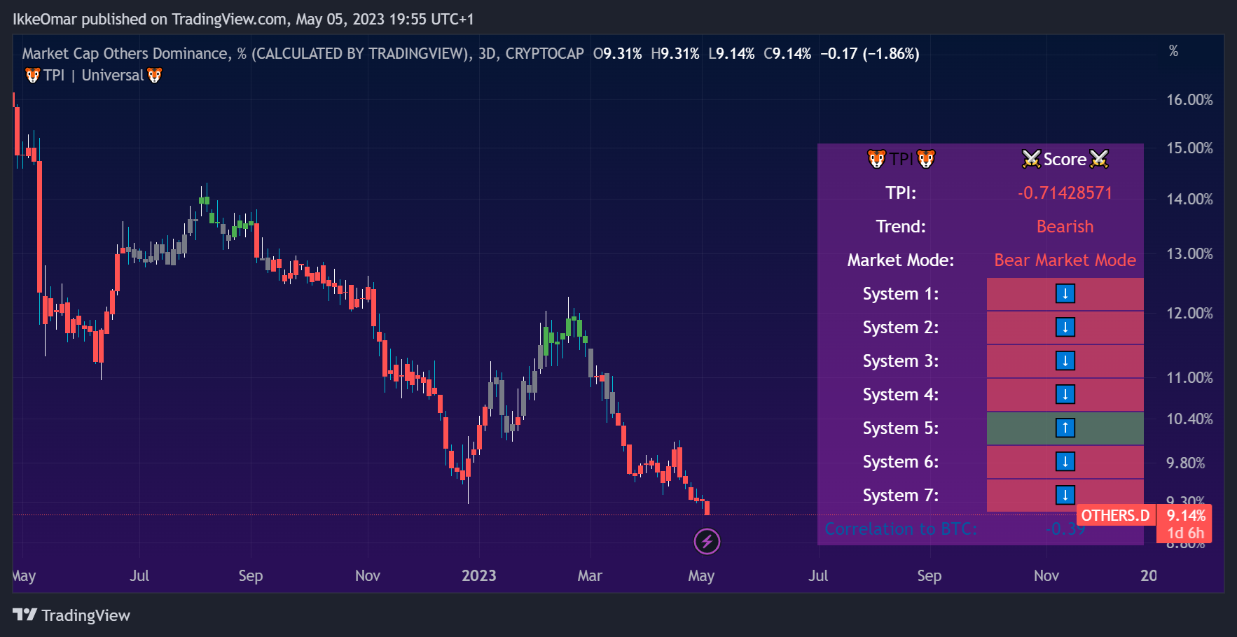 CRYPTOCAP:OTHERS.D Chart Image by IkkeOmar
