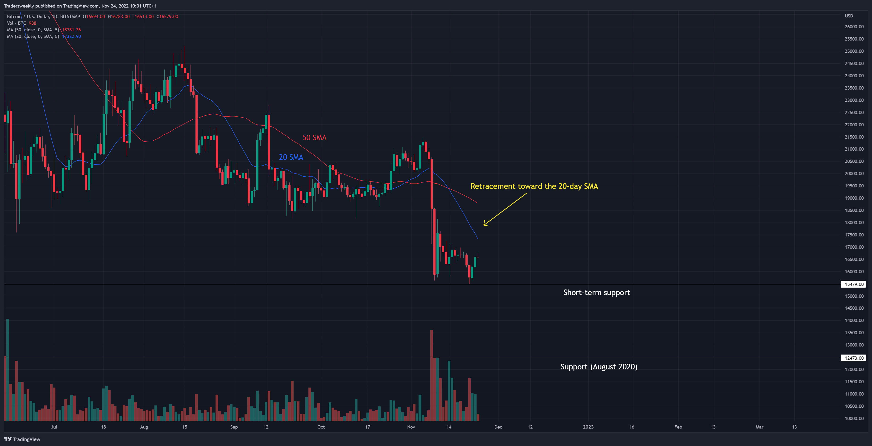 BITSTAMP:BTCUSD Chart Image by Tradersweekly