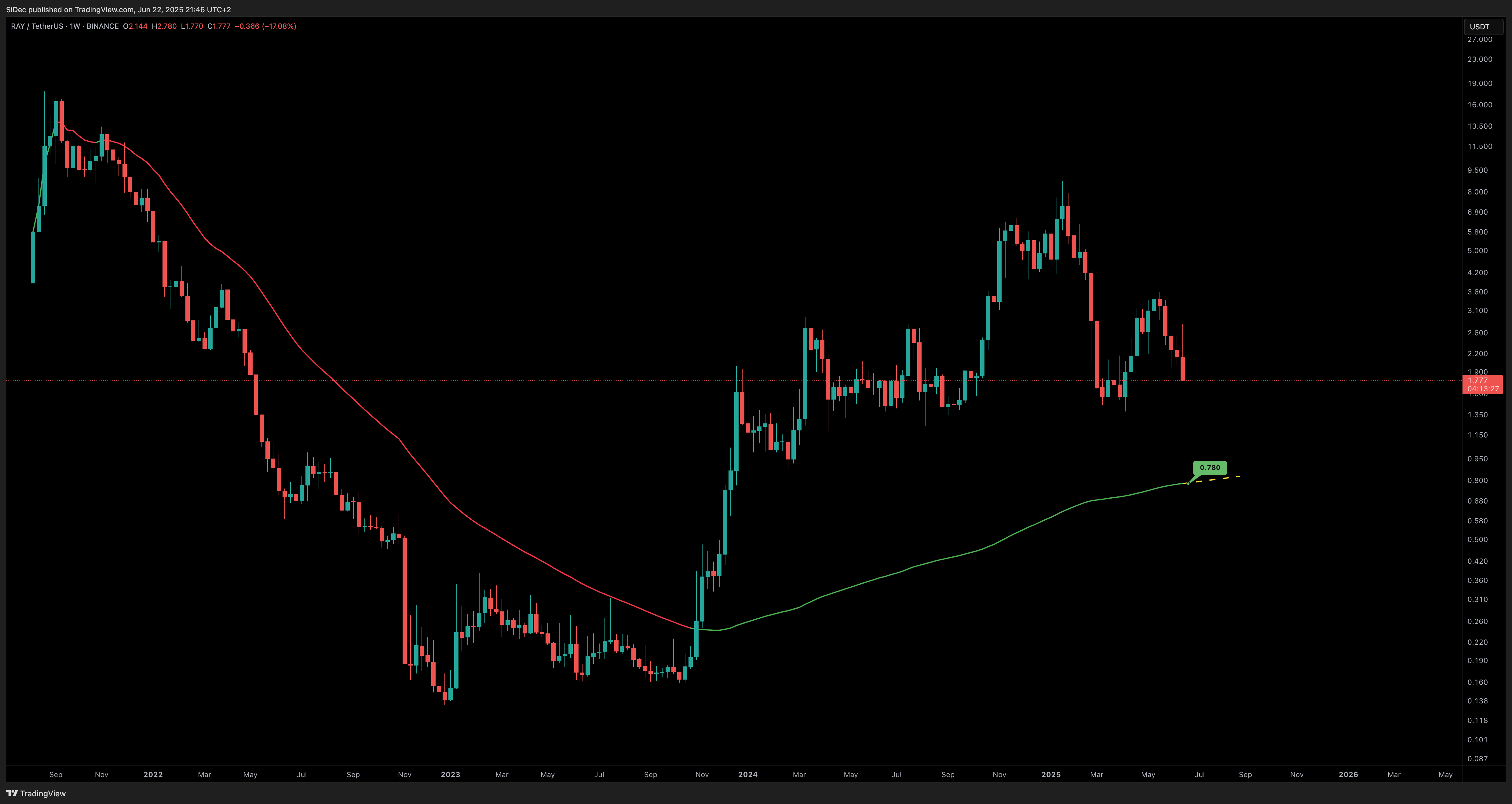 BINANCE:RAYUSDT Chart Image by SiDec