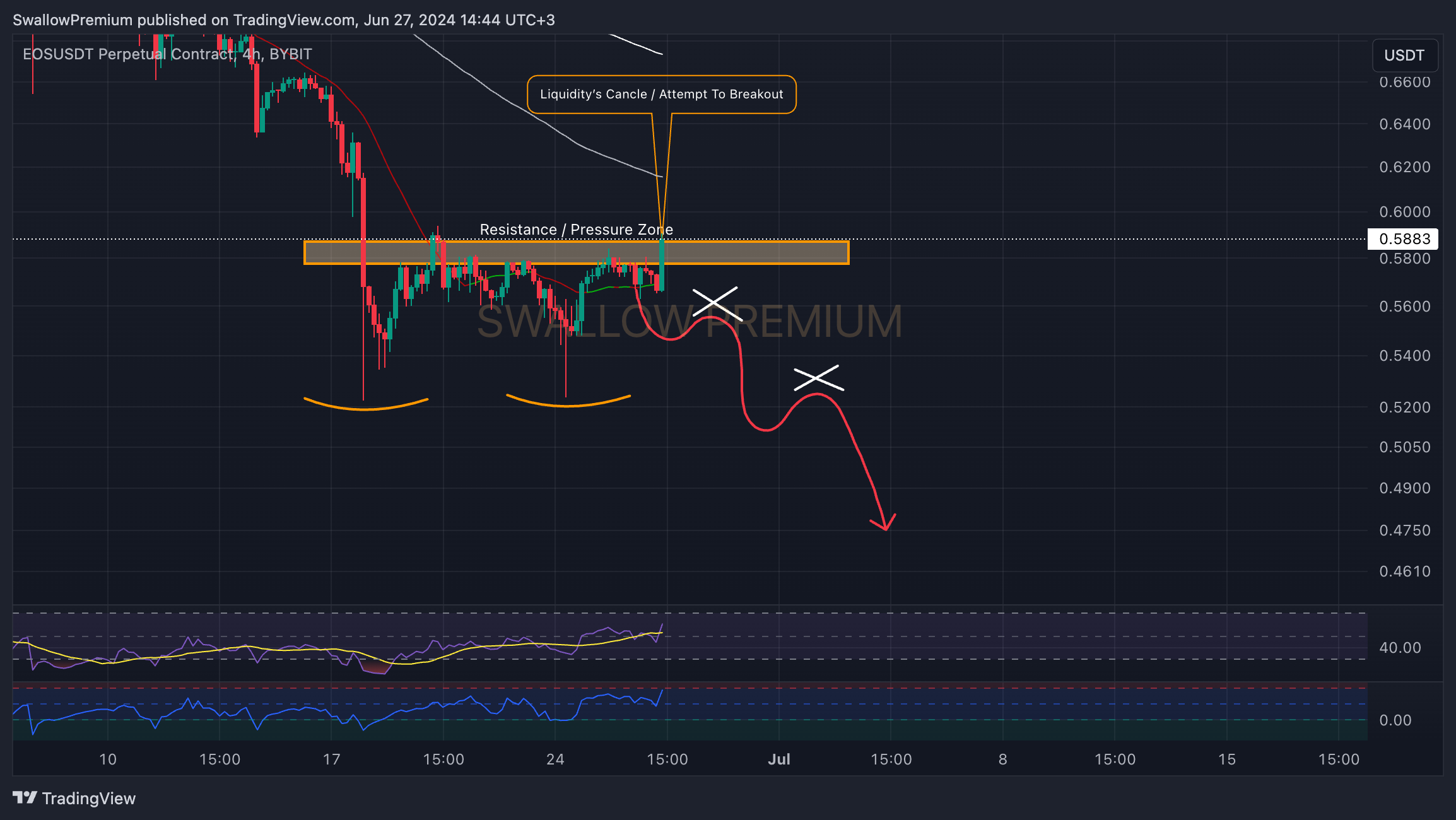 BYBIT:EOSUSDT.P Chart Image by SwallowAcademy