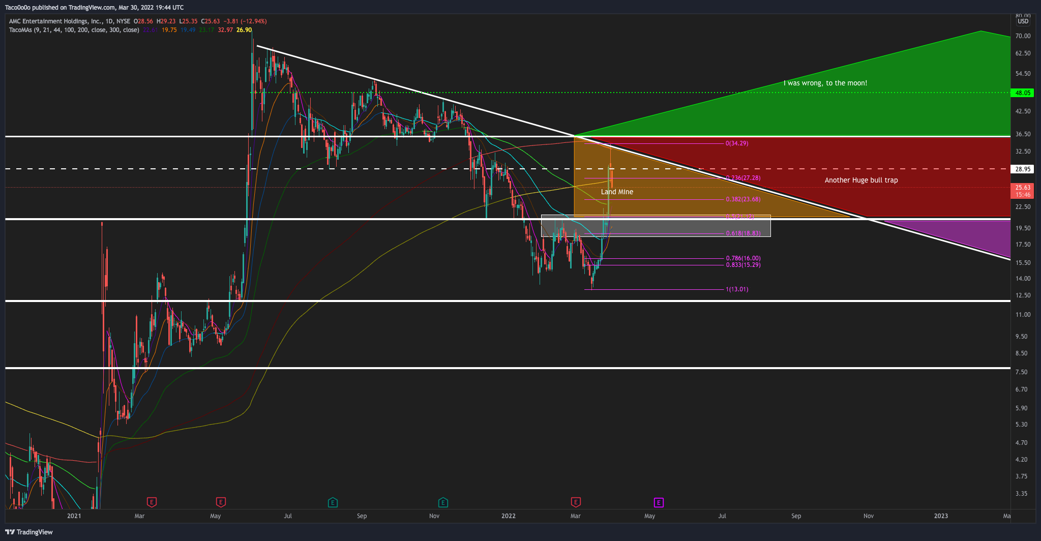 NYSE:AMC Chart Image by Taco0o0o