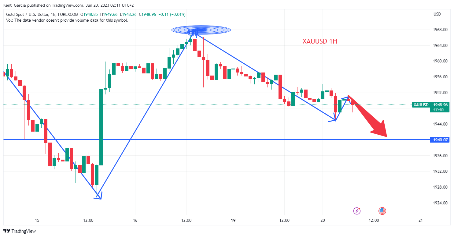 FOREXCOM:XAUUSD Chart Image by Kent_Garcia