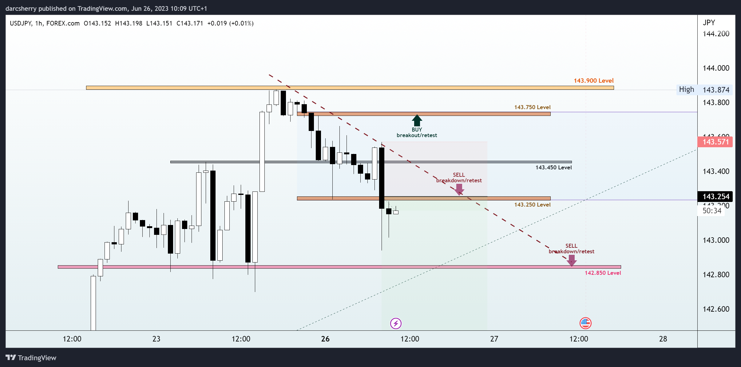 FOREXCOM:USDJPY Chart Image by darcsherry