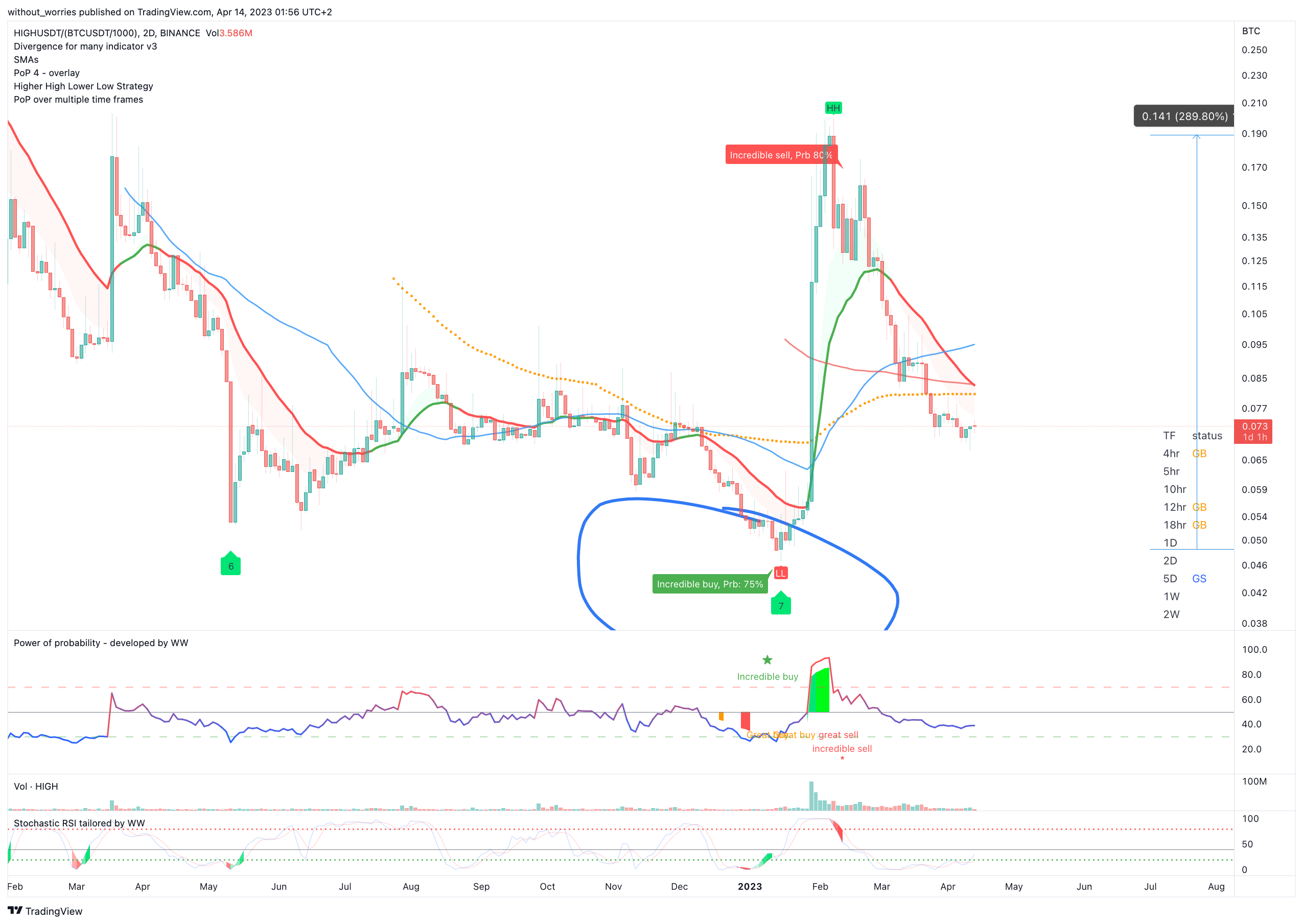 BINANCE:HIGHUSDT/(BINANCE:BTCUSDT/1000) Chart Image by without_worries