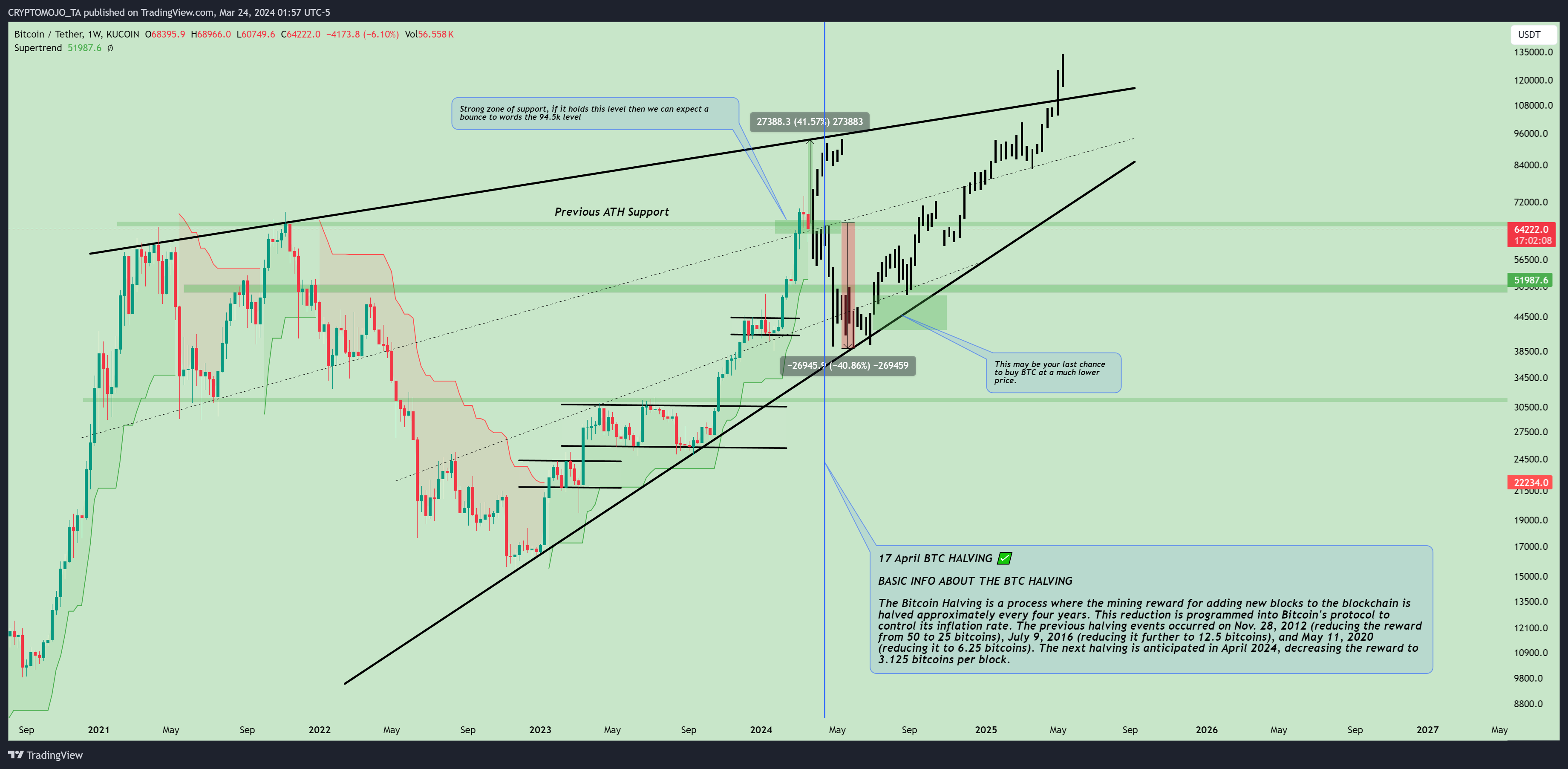 KUCOIN:BTCUSDT Chart Image by CRYPTOMOJO_TA